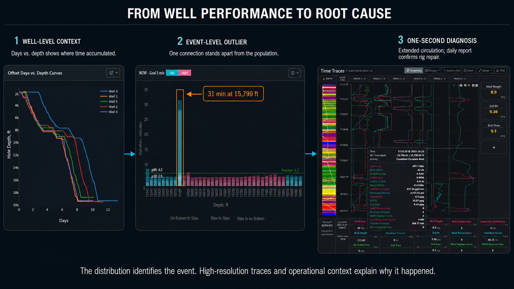 DrillingMetrics evidence chain linking offset days versus depth, a 31-minute connection outlier at 15,799 feet, and one-second time traces.