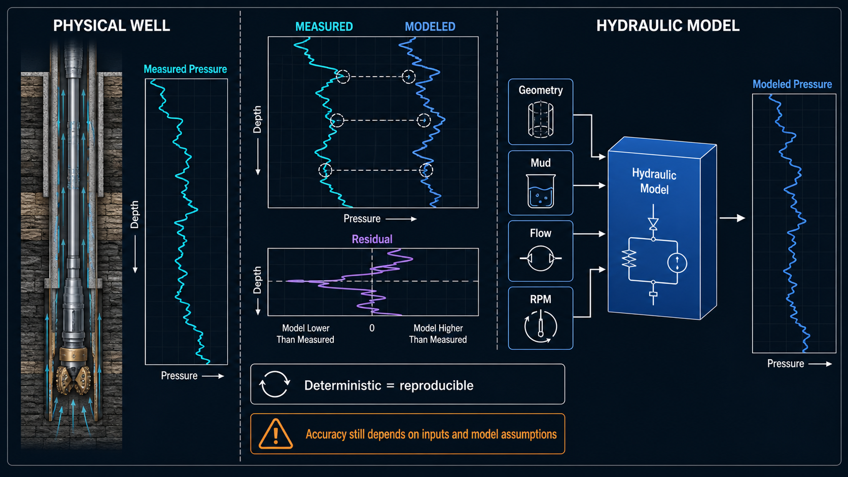 Measured and modeled hydraulic pressure compared through a residual