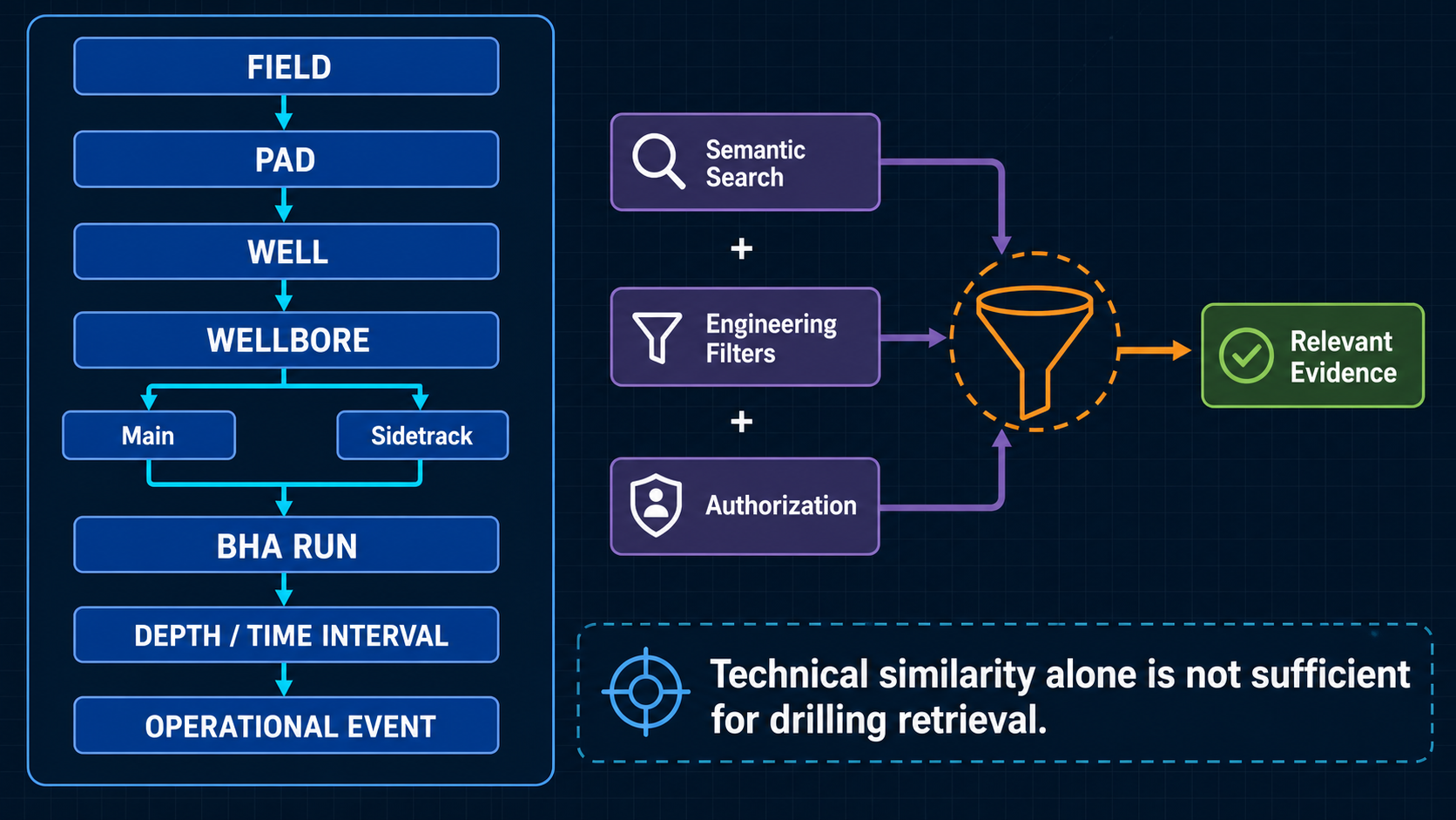 Drilling retrieval hierarchy with engineering and authorization filters