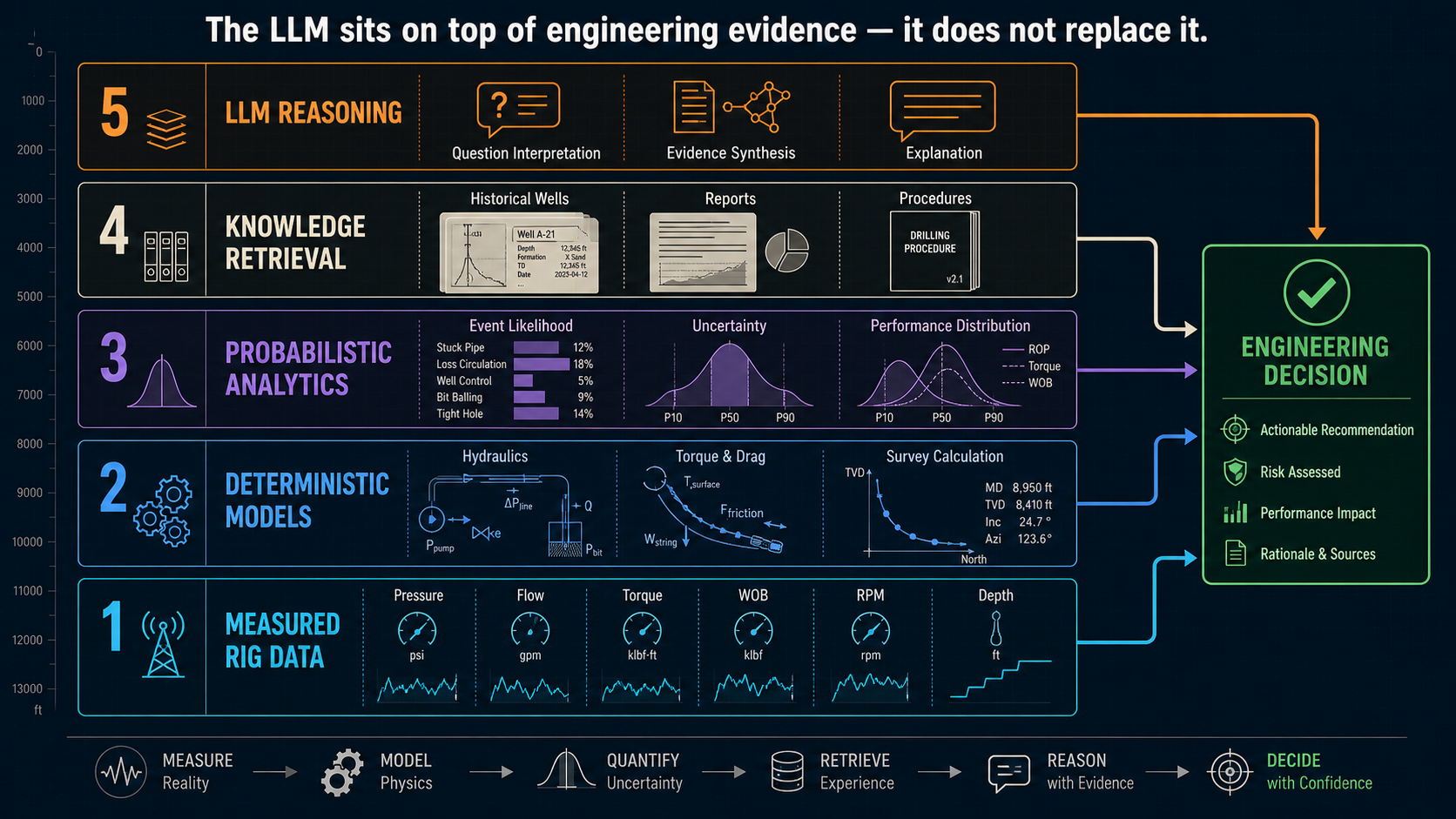 Five-layer drilling engineering intelligence stack