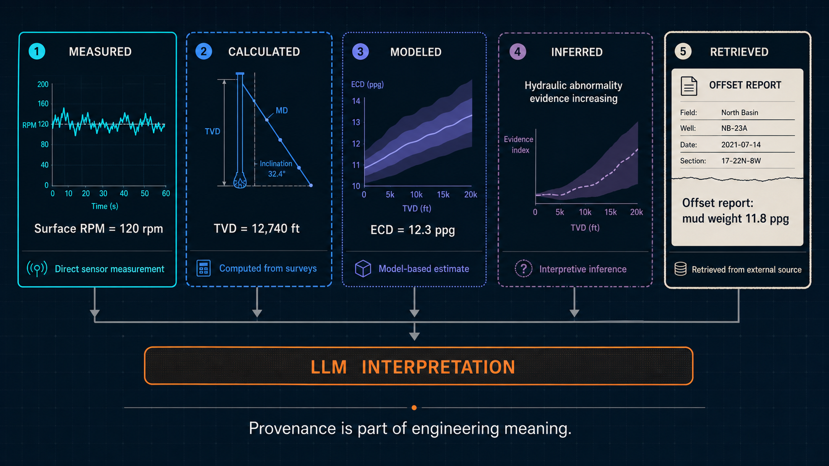Measured, calculated, modeled, inferred, and retrieved drilling information with provenance