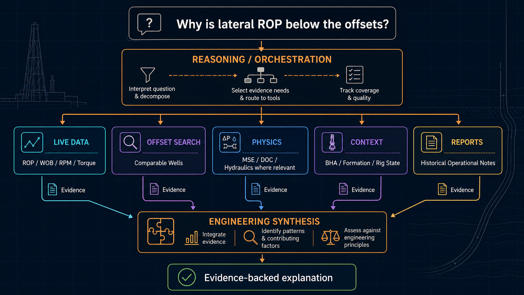 LLM reasoning layer orchestrating drilling data, physics, context, offsets, and reports