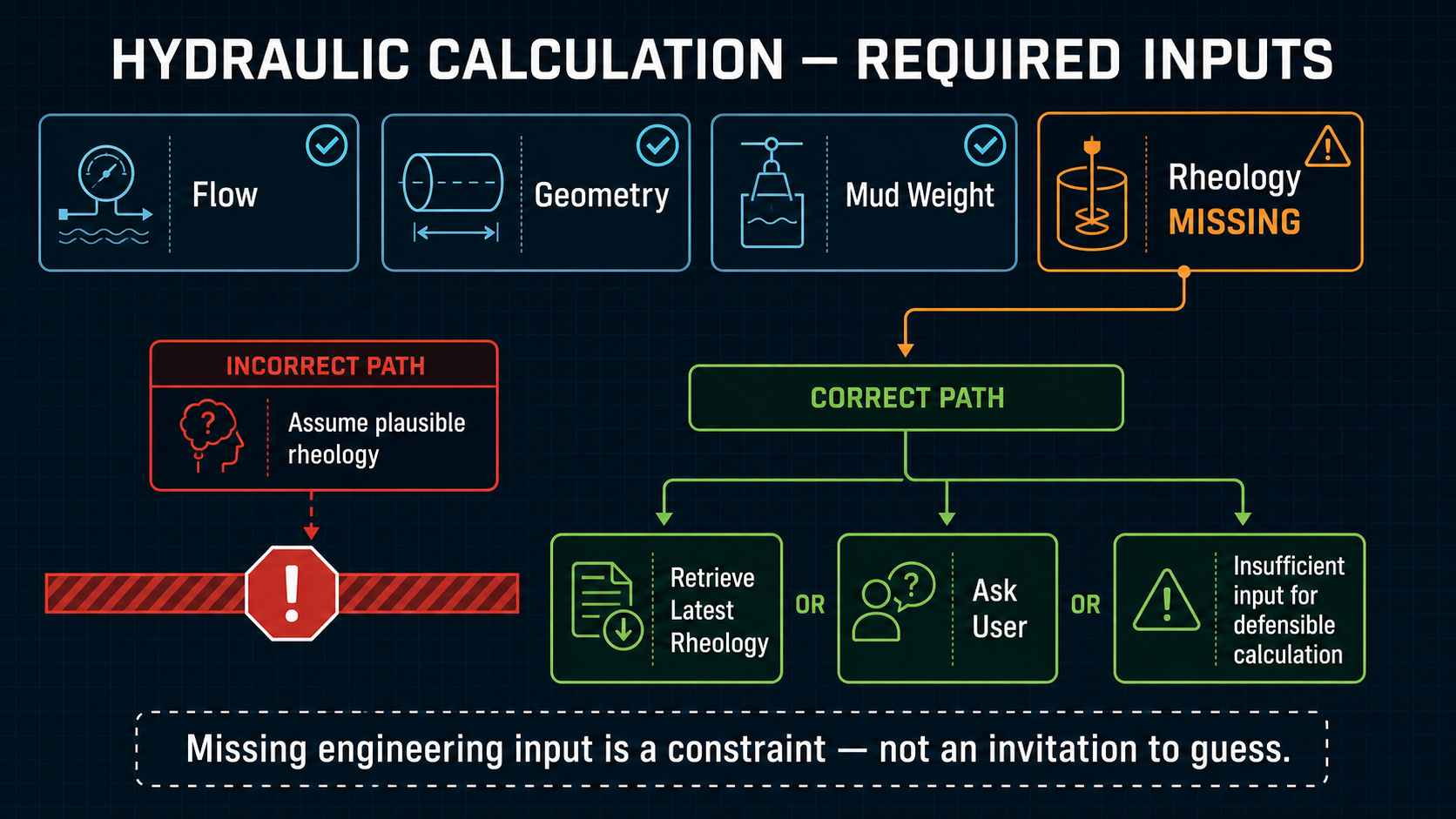 Hydraulic calculation stopped by missing rheology input