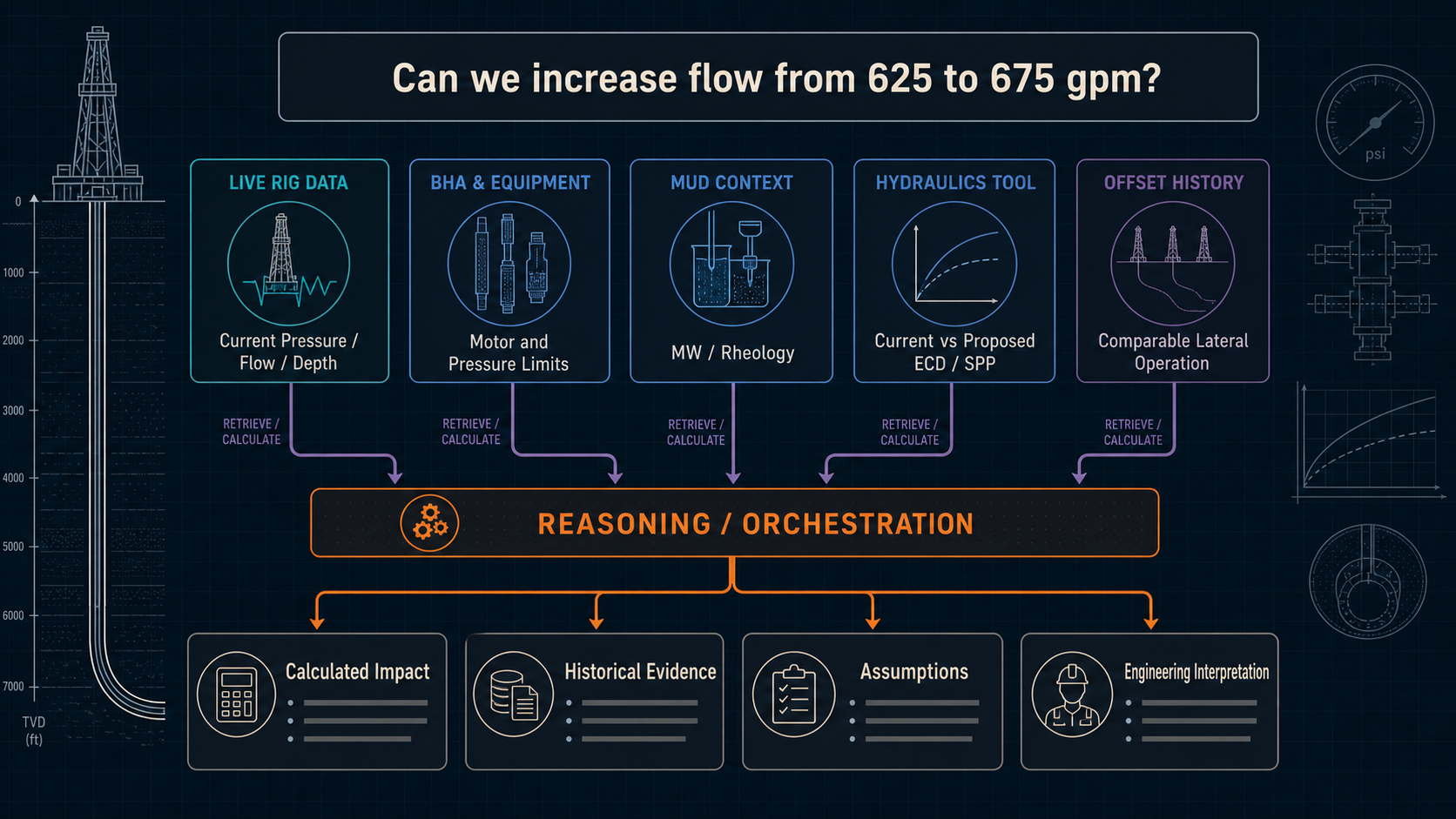 Evidence and engineering tools supporting a proposed flow increase