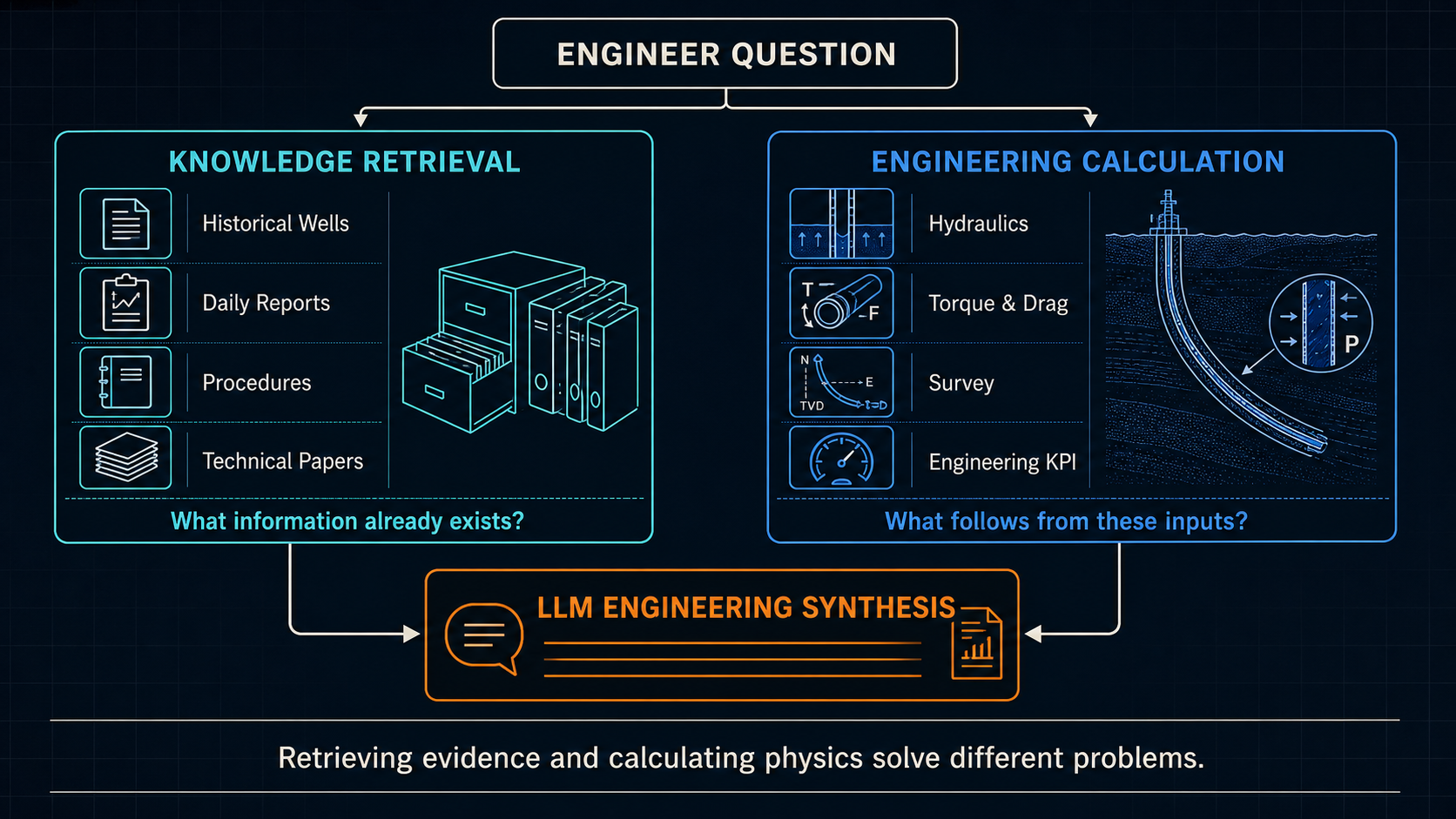 Knowledge retrieval and engineering calculation feeding LLM synthesis