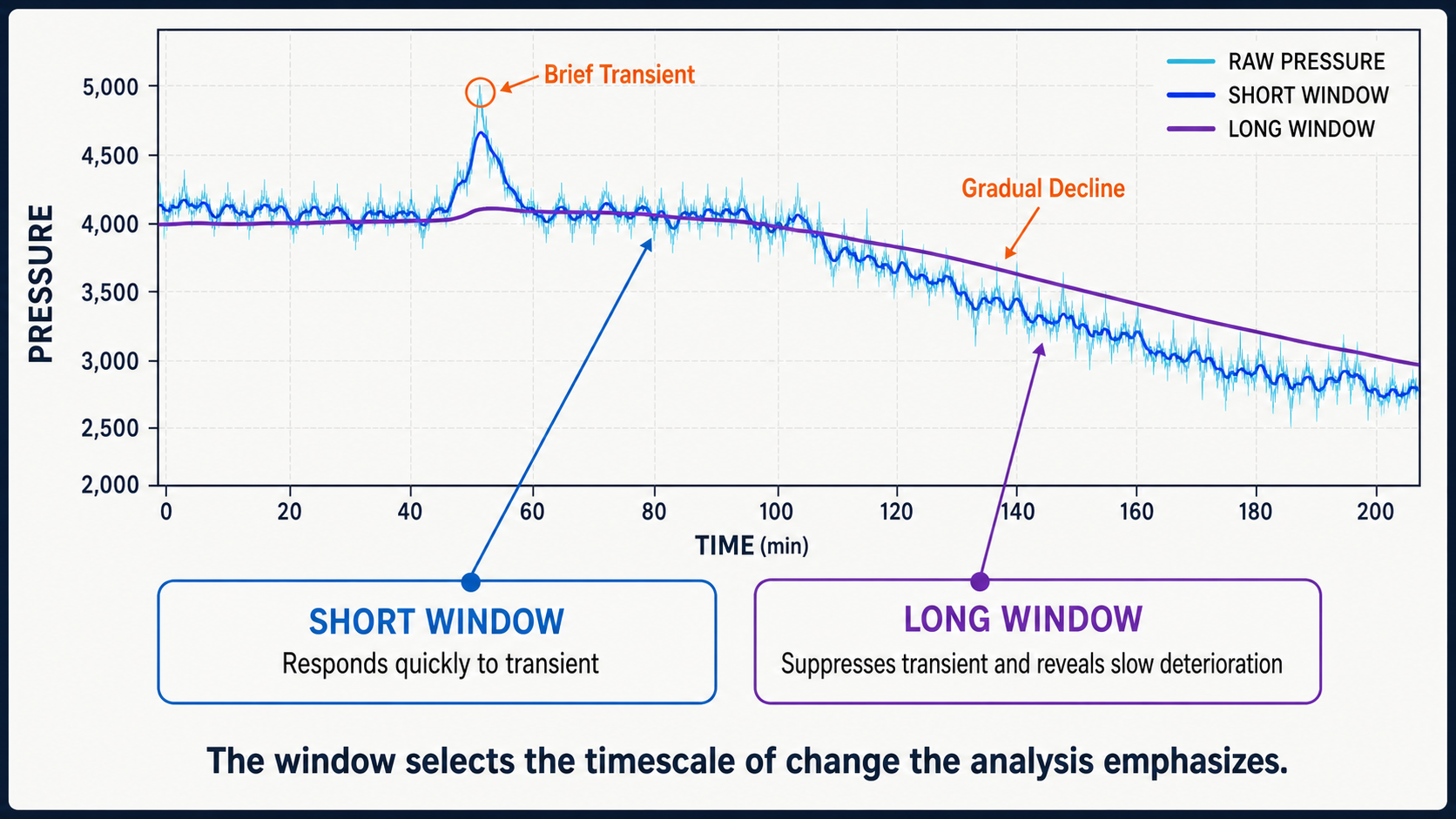 Short and long moving windows applied to the same synthetic pressure trace