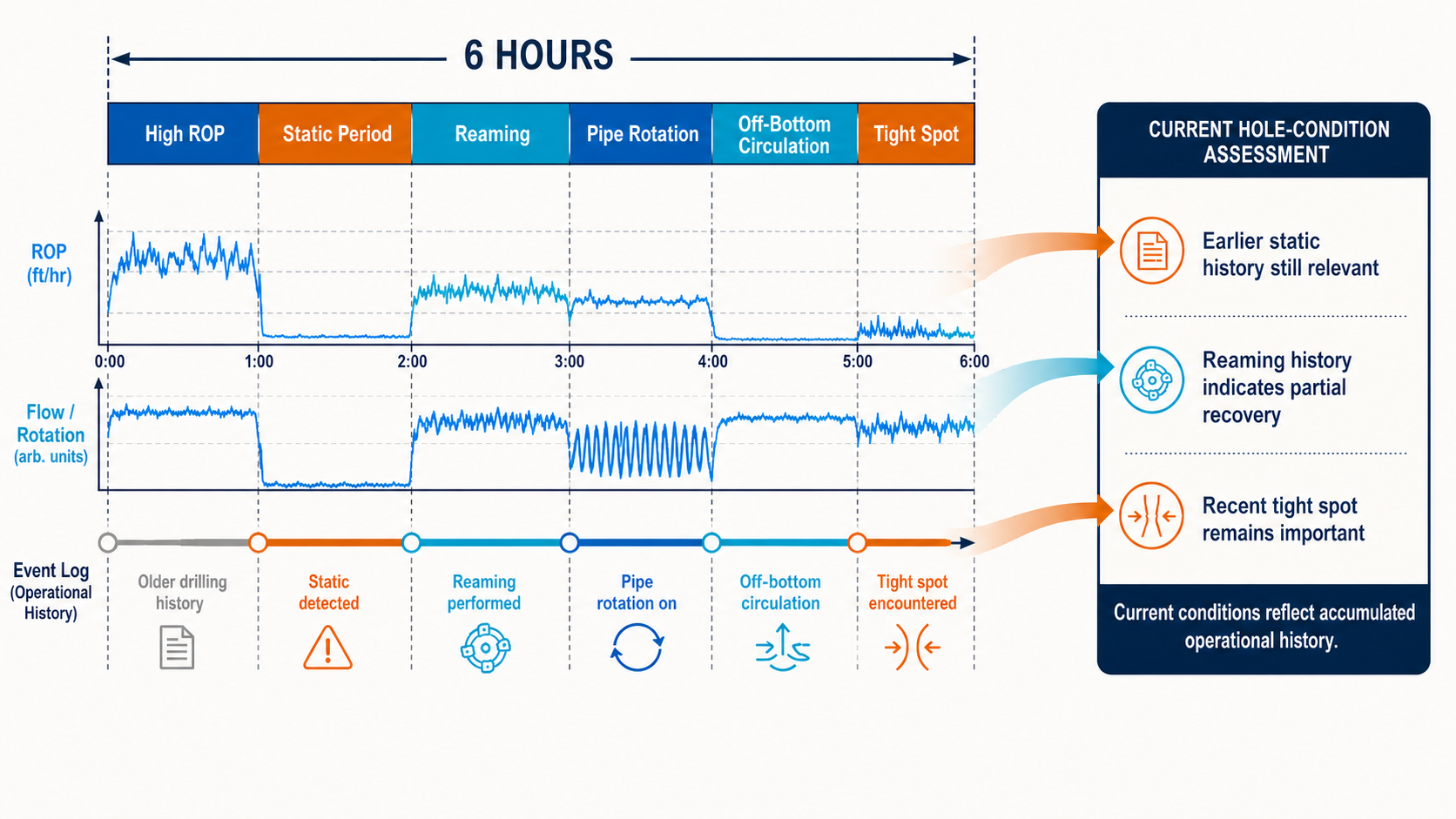 Long-horizon operational history contributing to a current hole-condition assessment