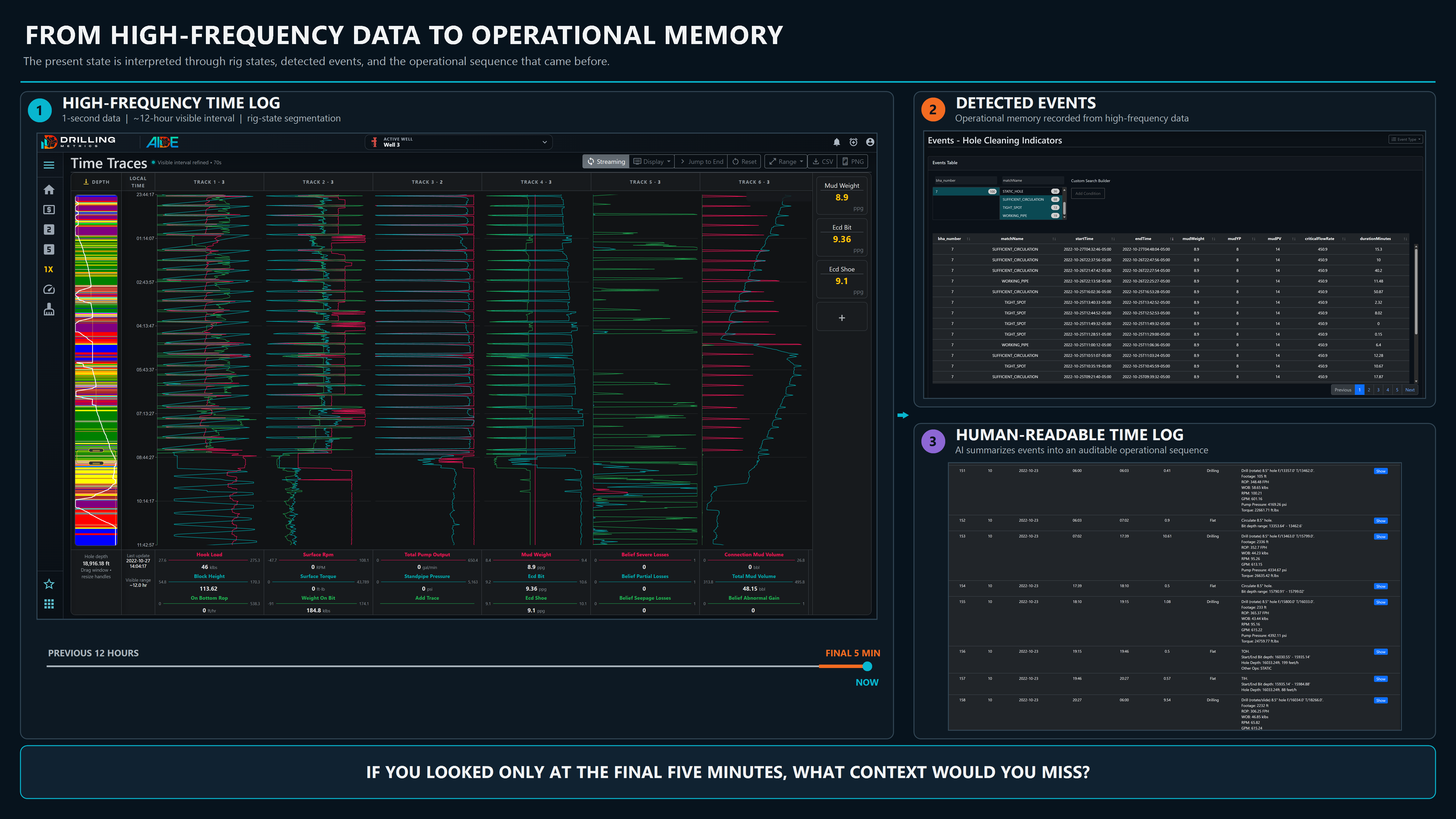 DrillingMetrics high-frequency time traces, detected events, and human-readable operational time log