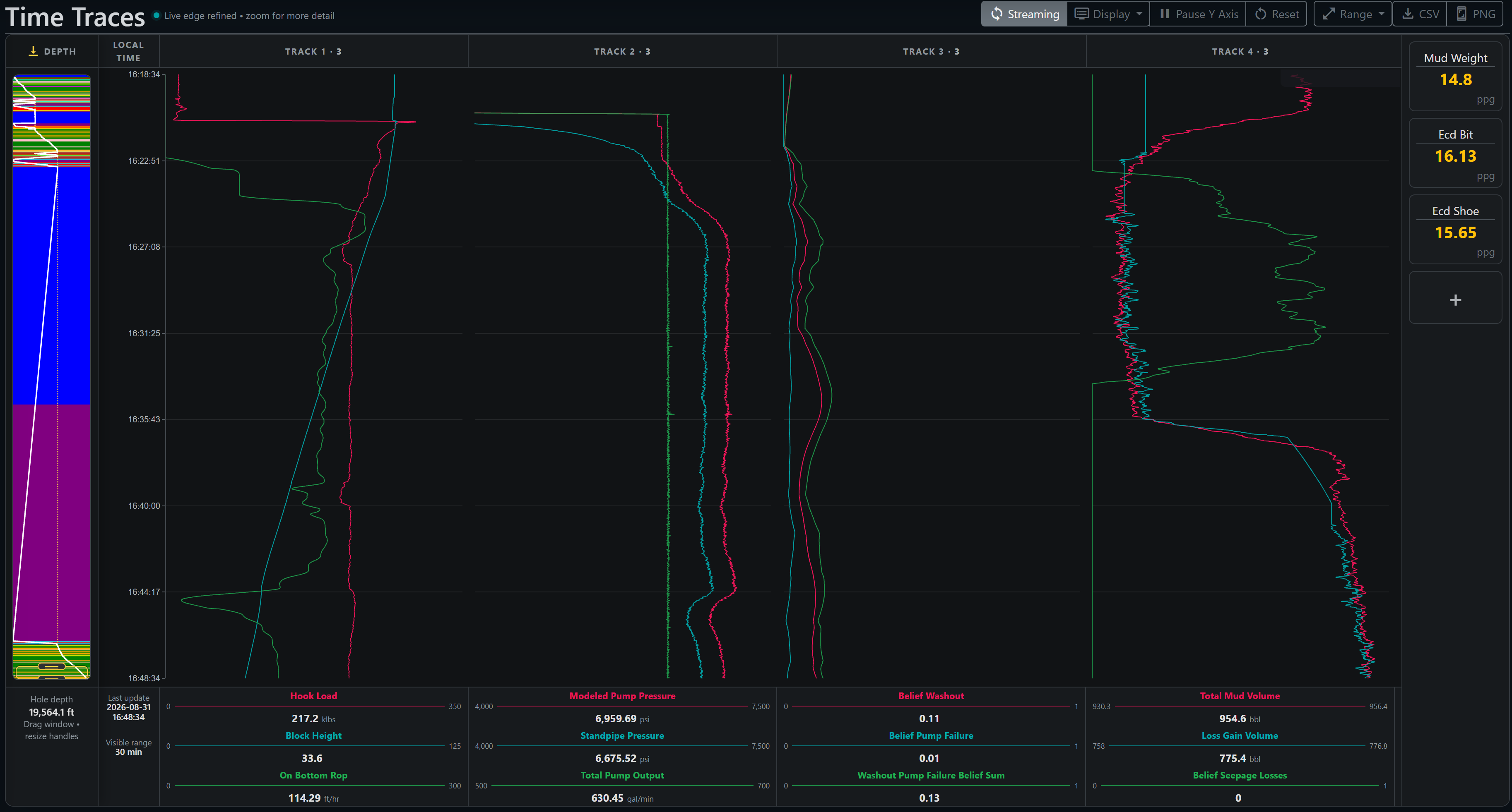 DrillingMetrics Time Traces showing synchronized depth, hook load, block height, modeled pump pressure, standpipe pressure, total pump output, washout belief, pump-failure belief, and volume channels.