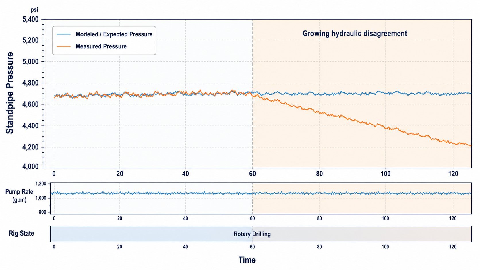 Synthetic engineering chart comparing measured and modeled standpipe pressure during stable pump rate and rotary drilling, with a shaded region showing growing hydraulic disagreement.