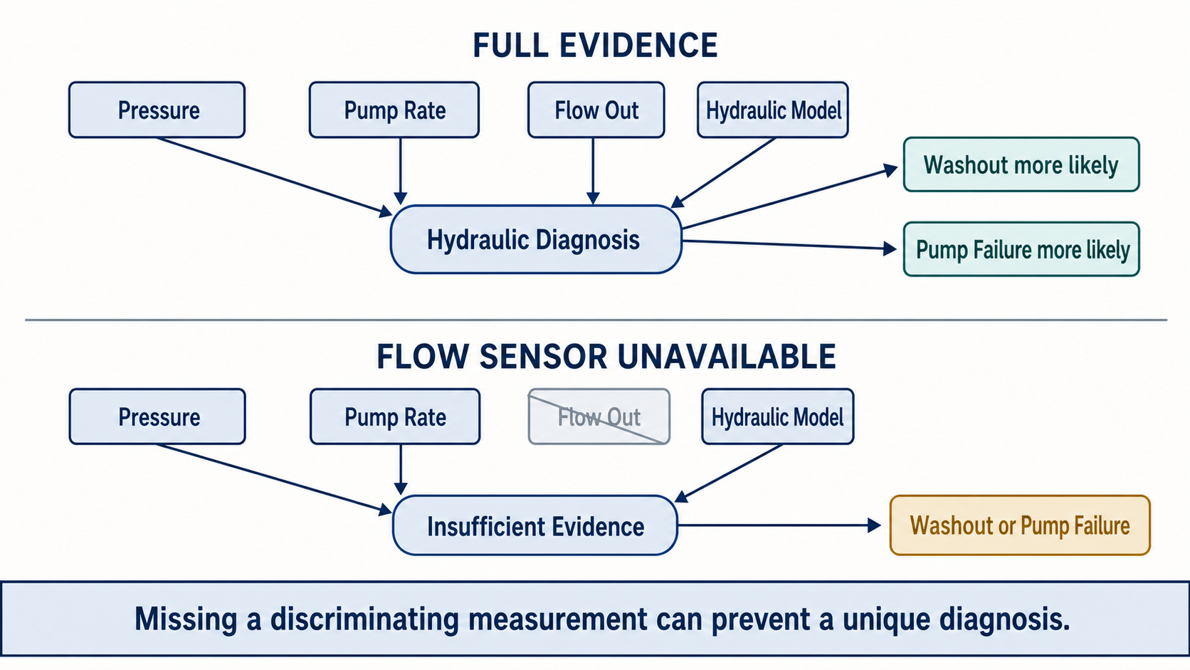Diagnostic evidence diagram showing how loss of the flow-out measurement leaves drillstring washout and mud-pump failure unresolved.