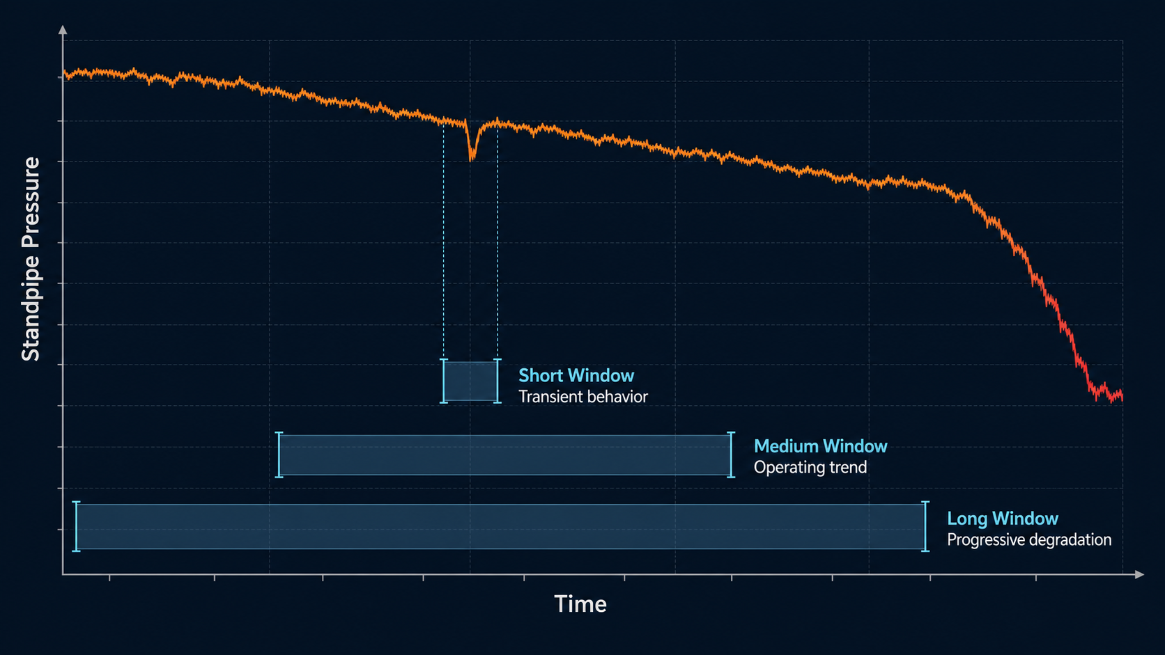 Synthetic standpipe-pressure trace with short, medium, and long analysis windows highlighting transient behavior, operating trend, and progressive degradation.