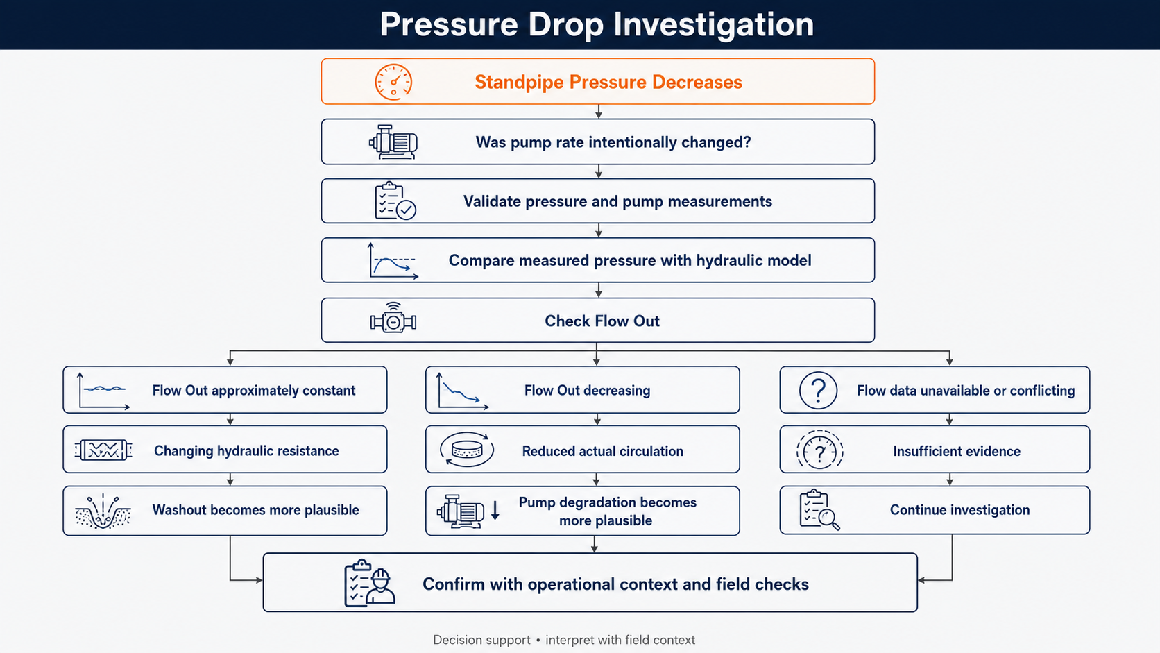 Pressure Drop Investigation workflow showing measurement validation, hydraulic-model comparison, three flow-out evidence paths, and final operational field checks.