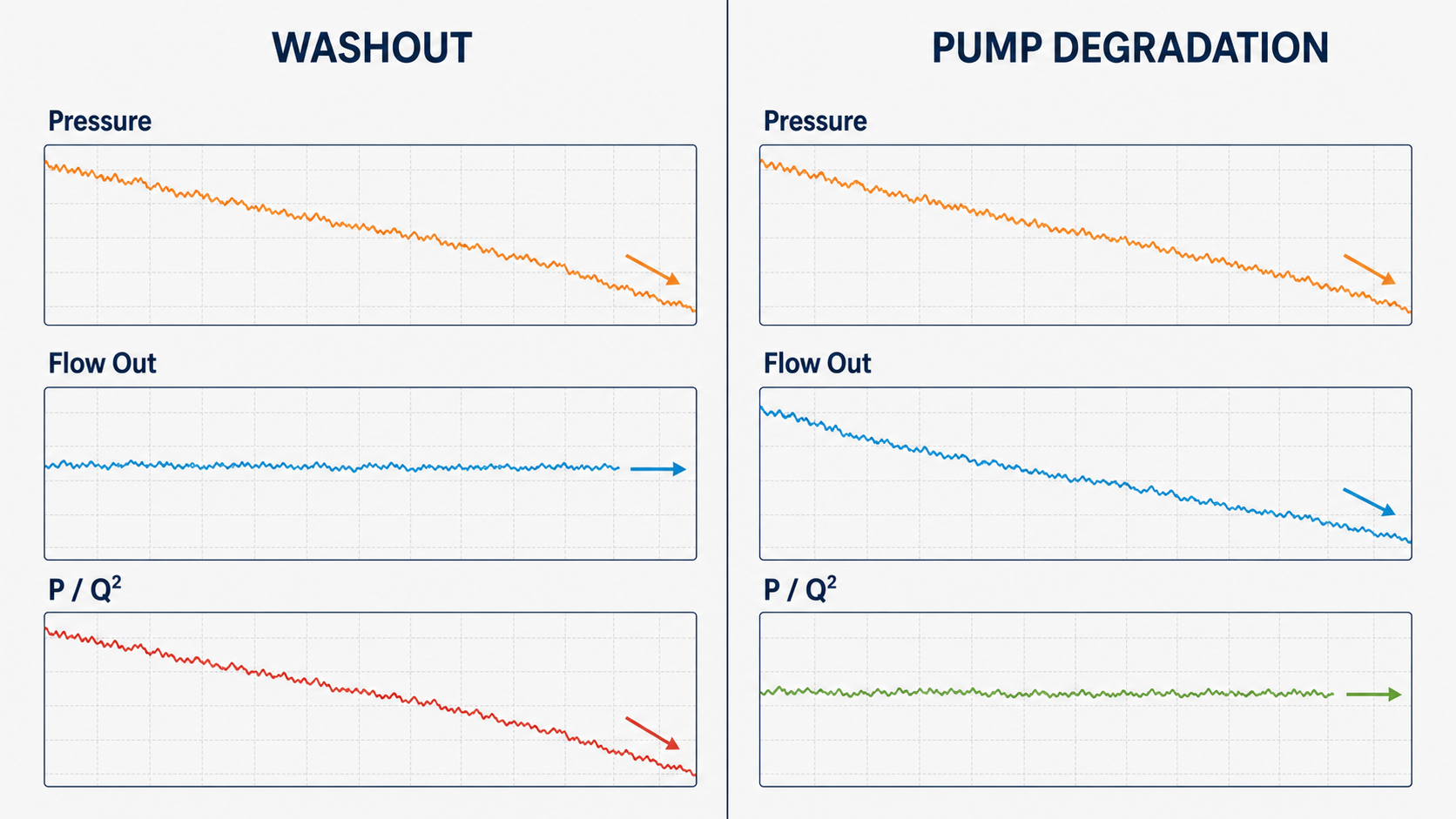 Synthetic hydraulic coefficient trends comparing a drillstring washout with mud-pump degradation: pressure decreases in both scenarios; flow out remains stable and P/Q² decreases during a washout, while flow out decreases and P/Q² remains comparatively stable during pump degradation.