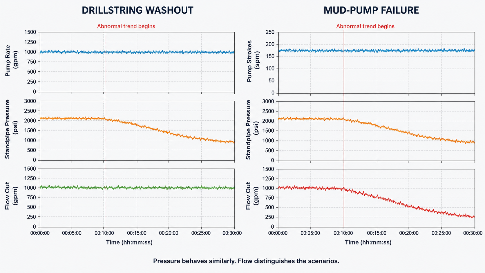 Synthetic engineering traces comparing drillstring washout and mud-pump failure: pump activity remains stable and standpipe pressure decreases in both cases, while flow out stays stable during a washout and decreases during pump failure.