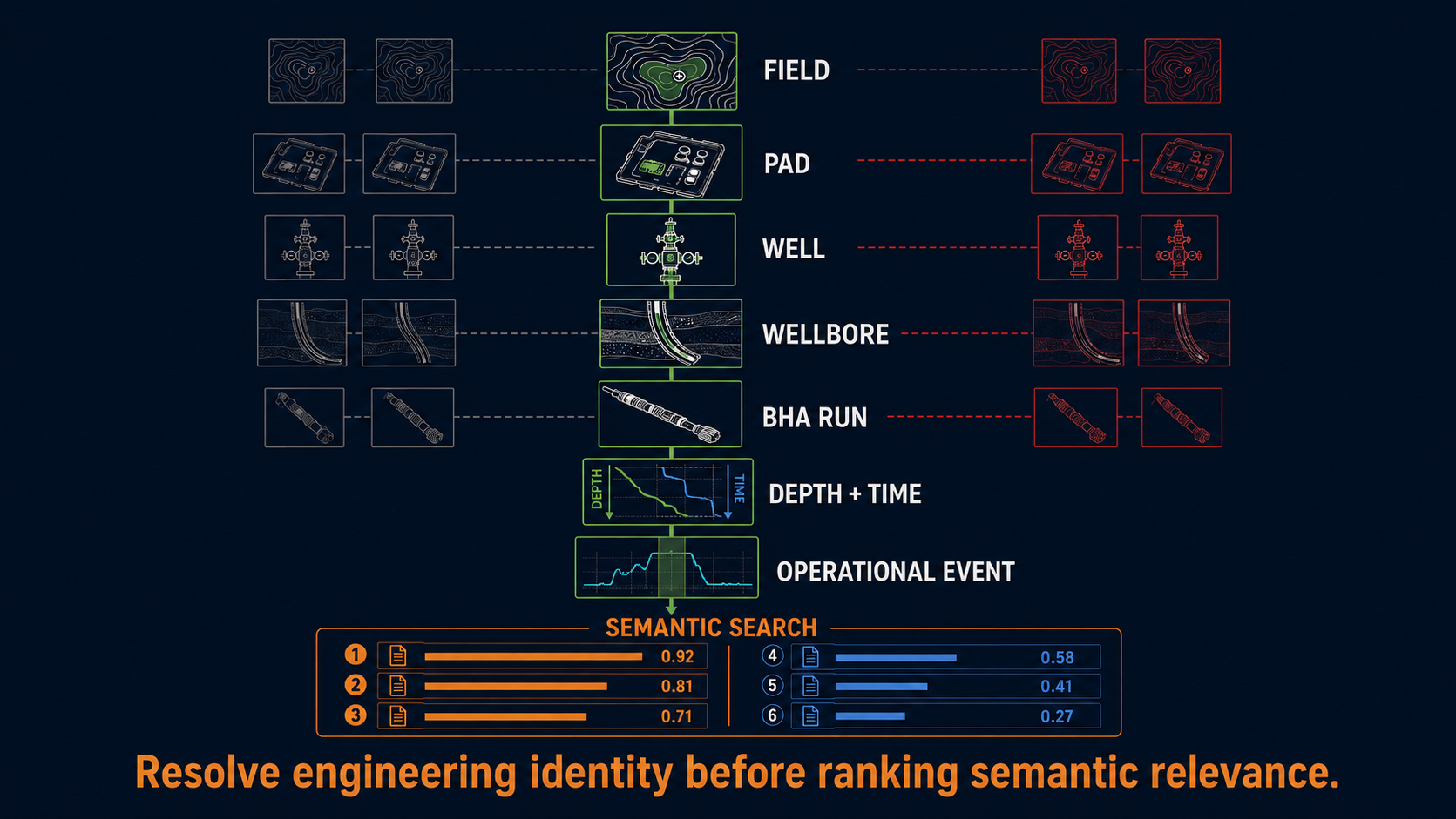 Field-to-event drilling retrieval hierarchy with semantic search applied only after identity resolution