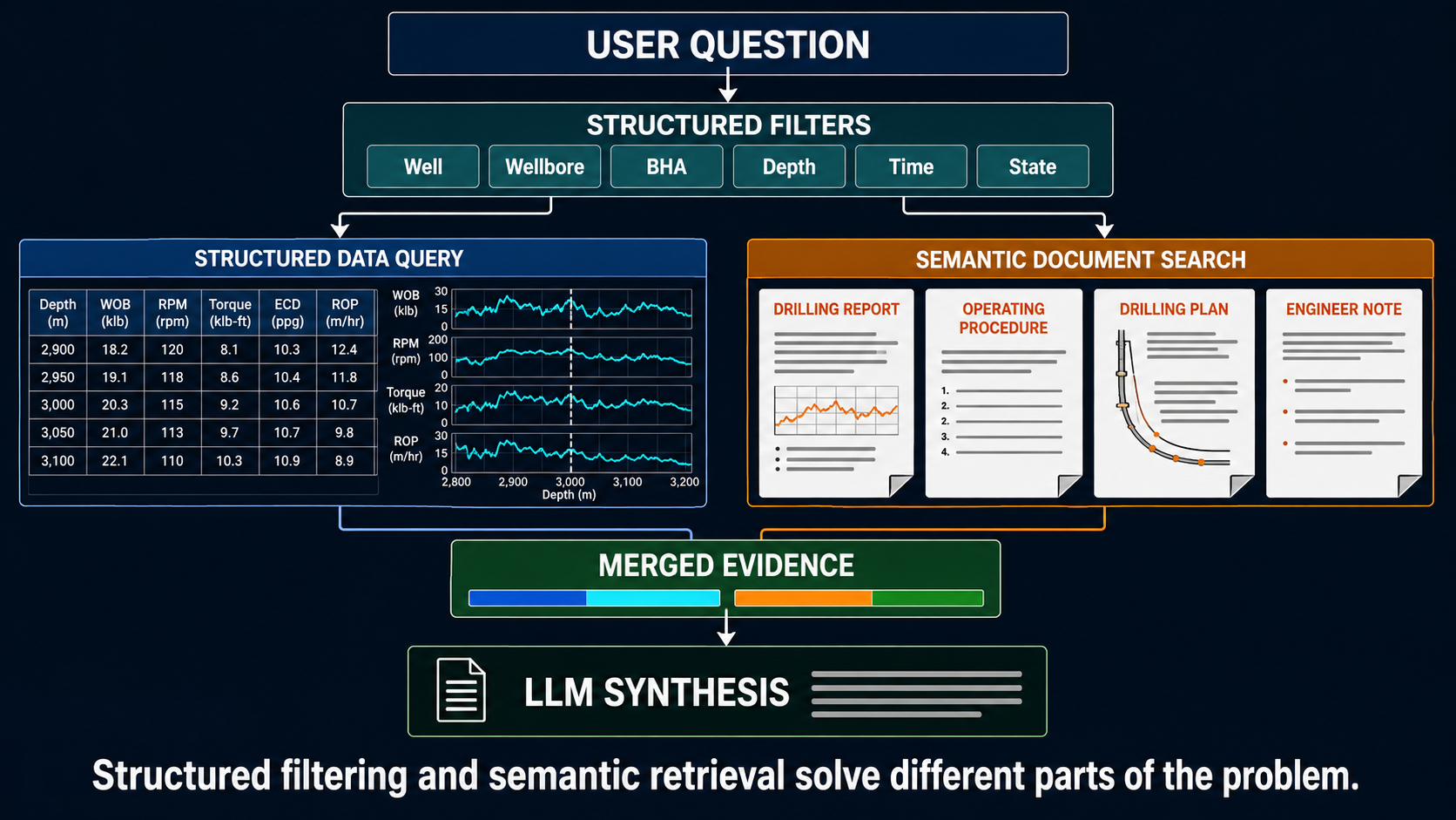 Hybrid drilling retrieval pipeline combining structured filters, data queries, semantic document search, and LLM synthesis