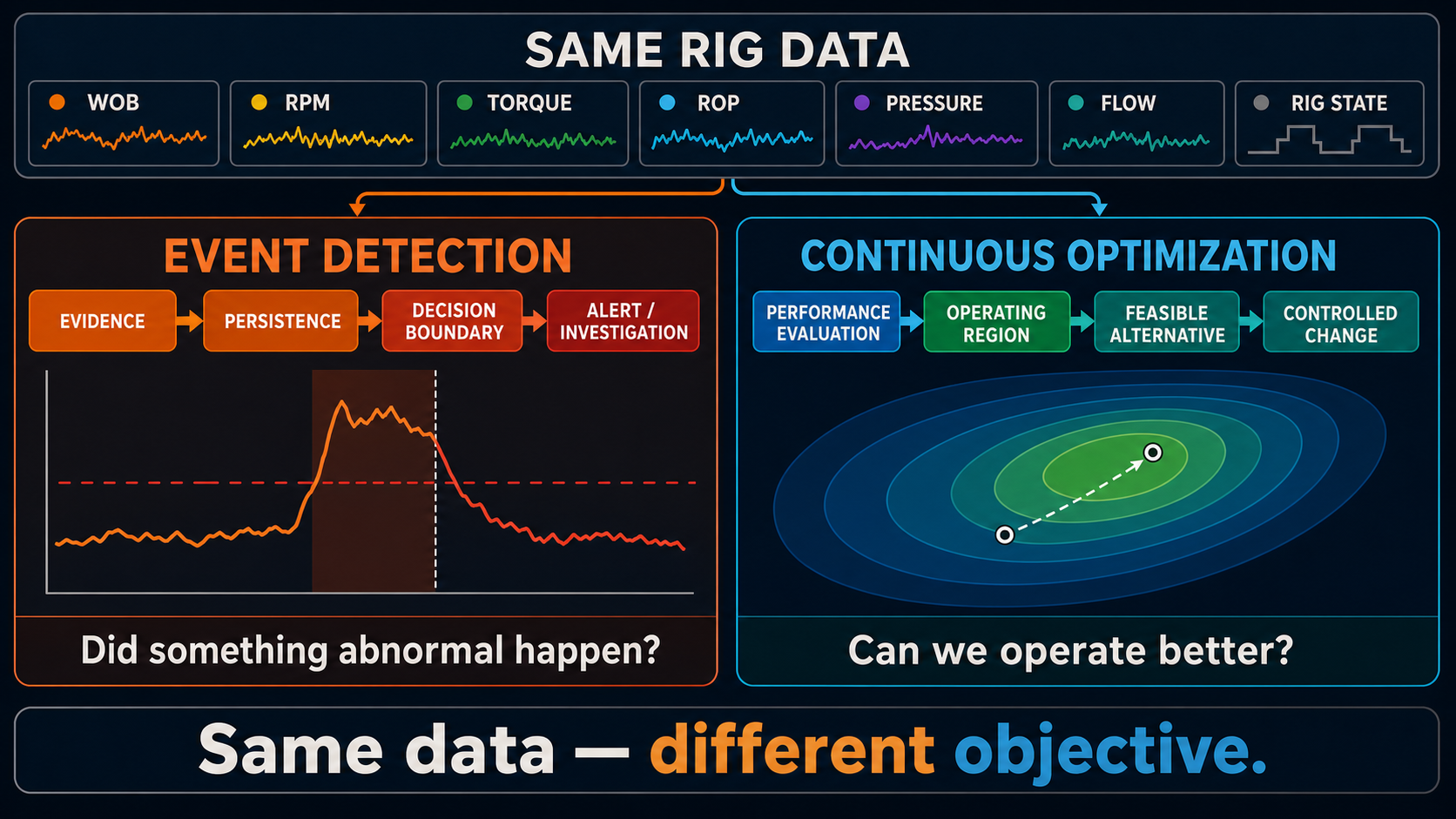 Same rig data branching into event detection and continuous optimization