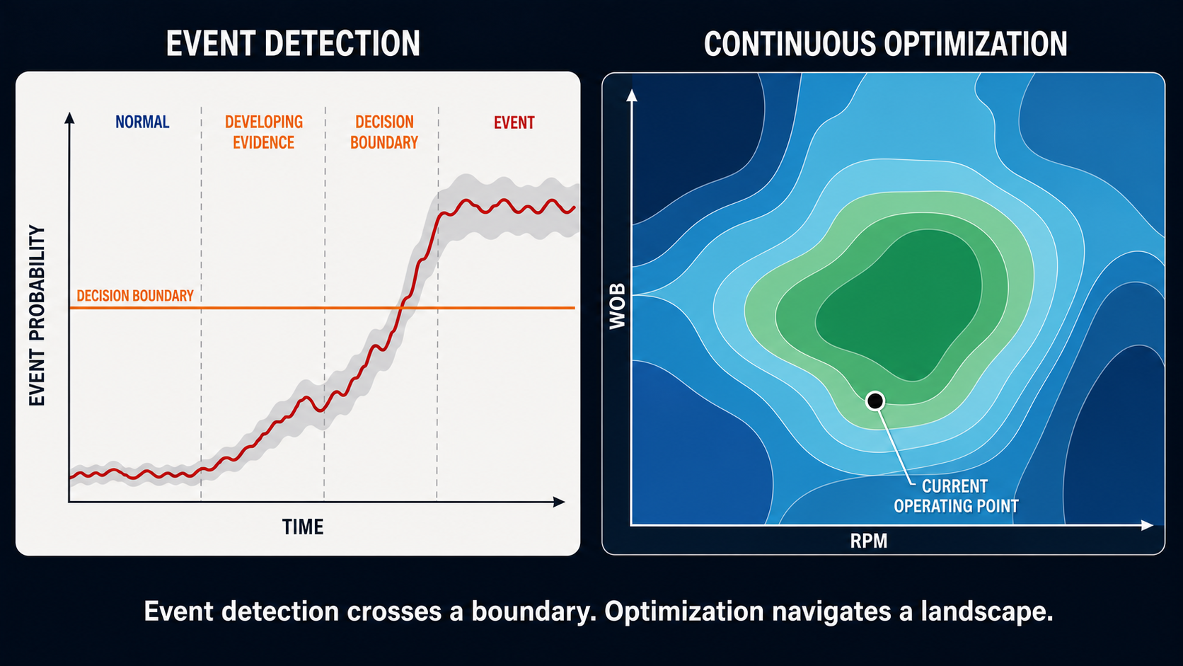 Event probability crossing a decision boundary beside a WOB-RPM performance landscape