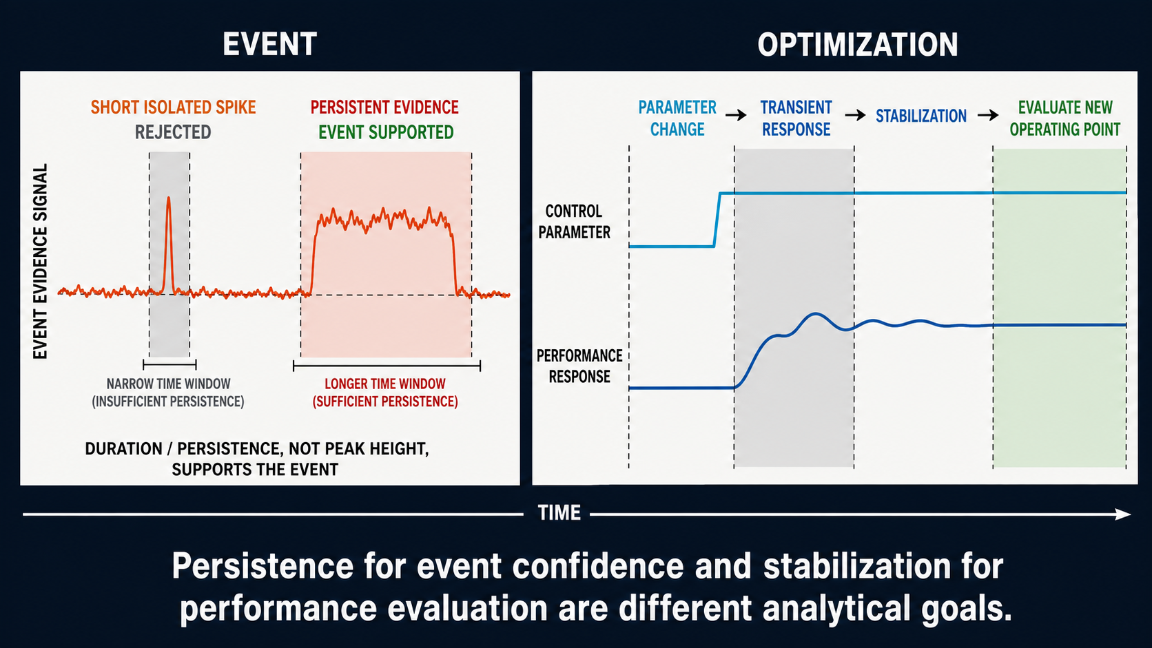 Moving windows used for event persistence and optimization response stabilization