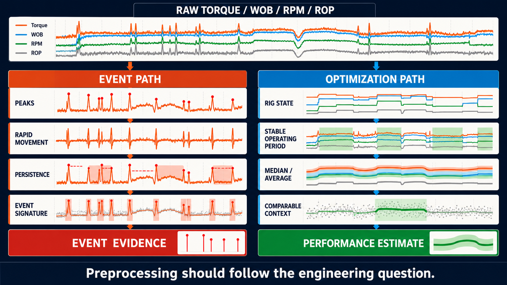 Raw drilling signals branching into event-processing and optimization-processing paths