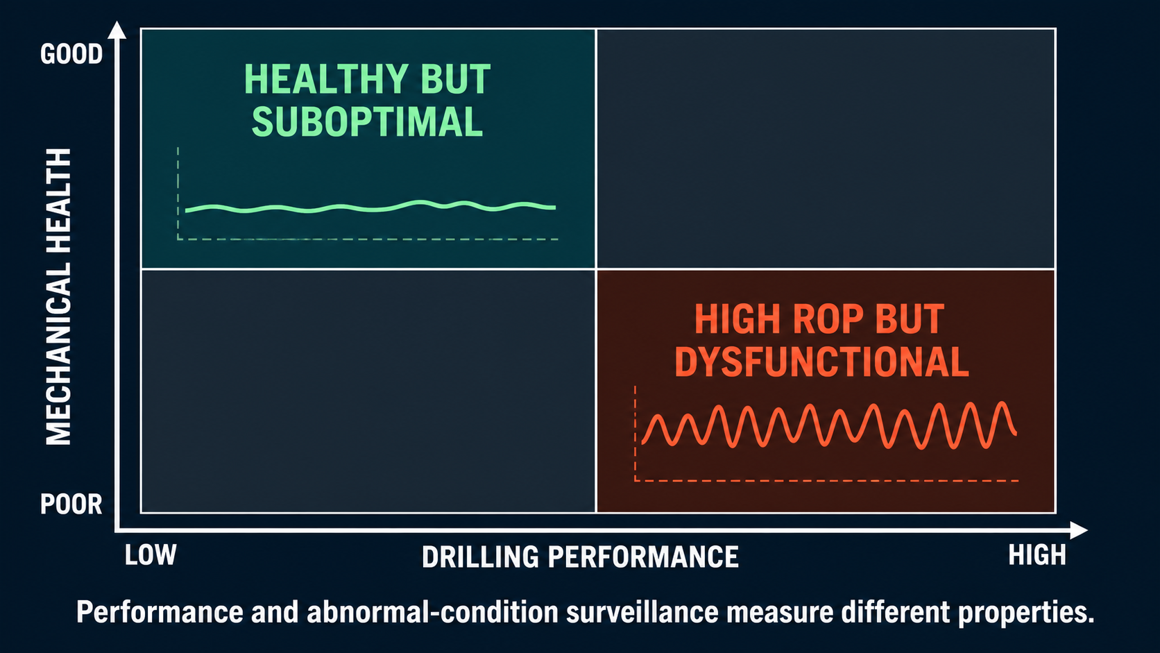 Matrix comparing drilling performance with mechanical health