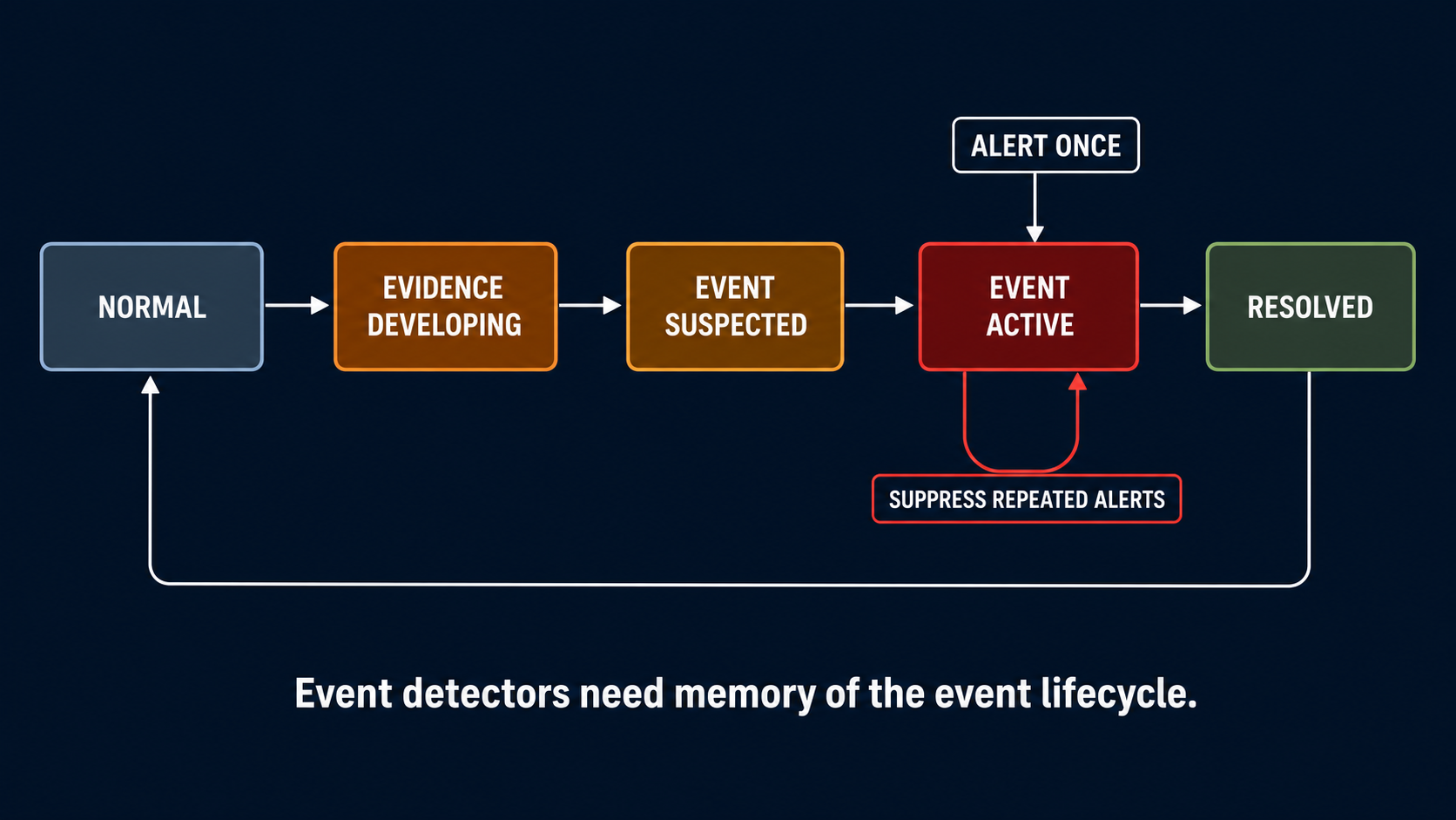 Event lifecycle from normal through active and resolved states with repeated-alert suppression