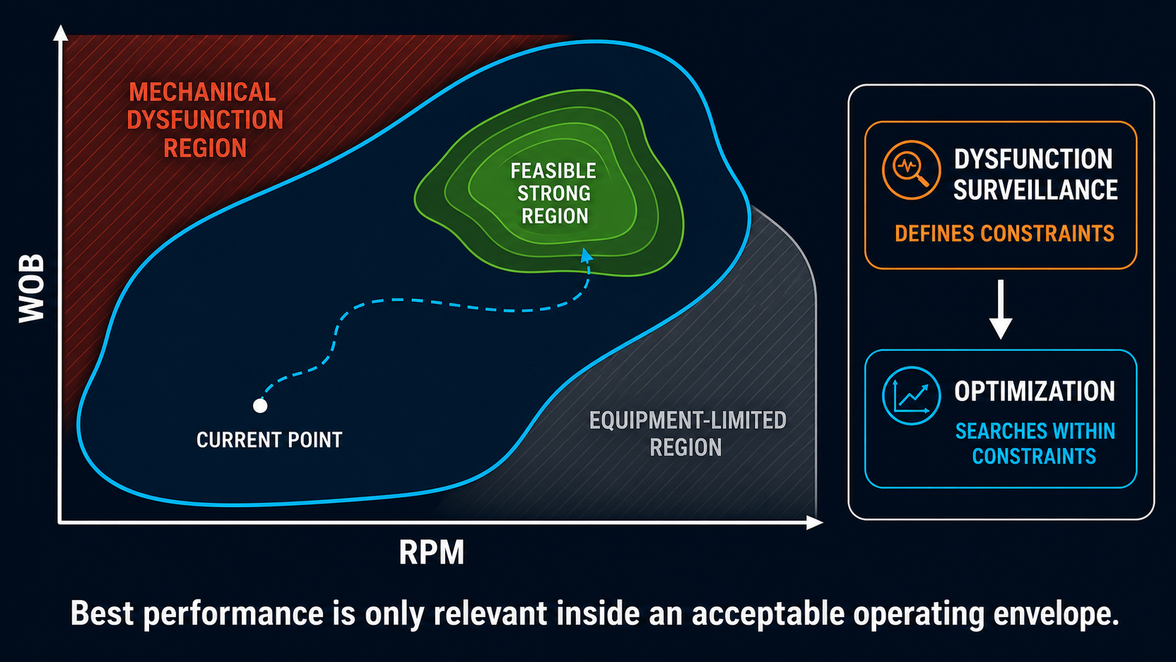 WOB-RPM operating space constrained by dysfunction surveillance and equipment limits