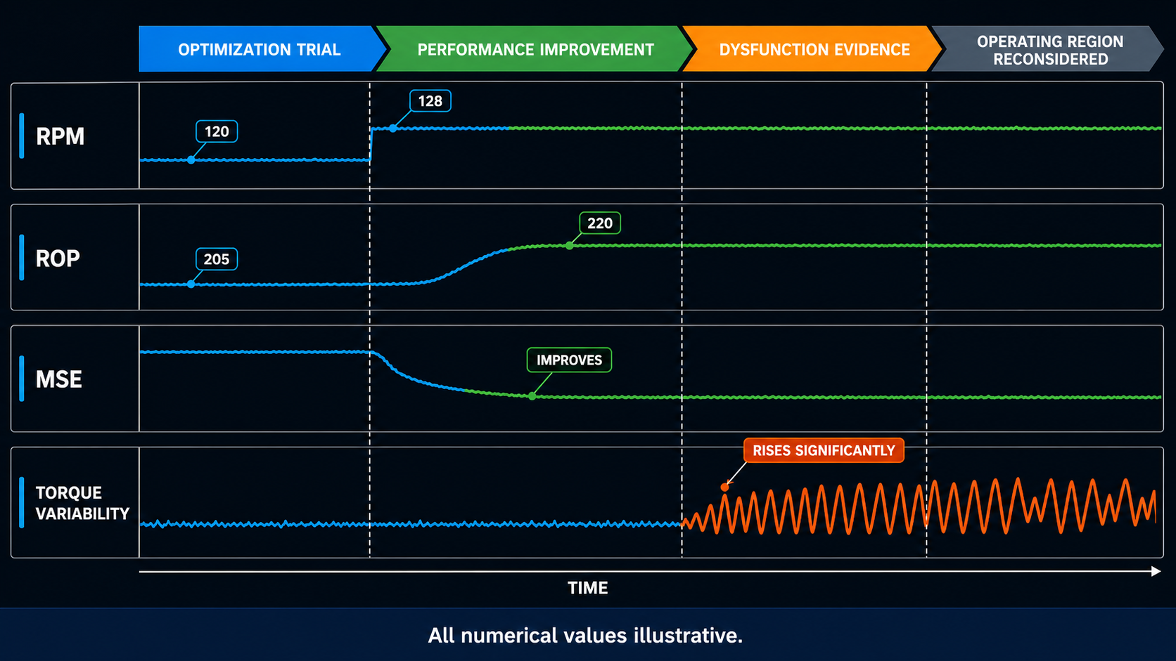 Synthetic RPM trial showing improved ROP and MSE followed by increased torque variability