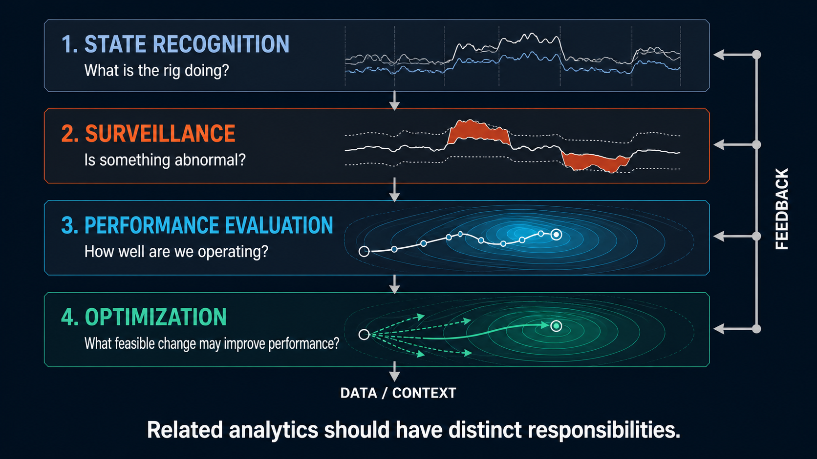 Four-layer drilling analytics architecture separating state recognition surveillance performance evaluation and optimization