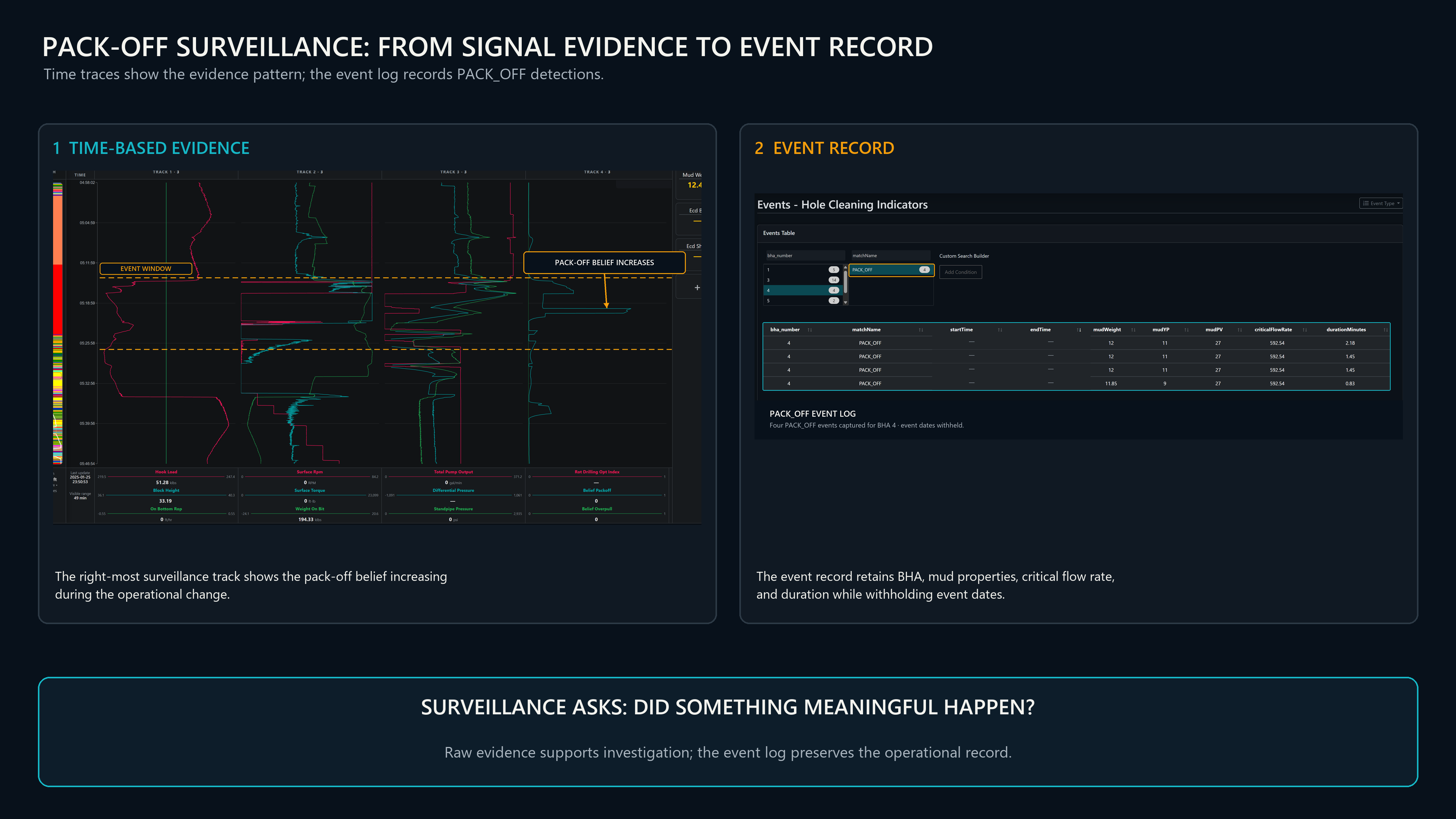 Annotated DrillingMetrics time traces beside an anonymized PACK_OFF event log