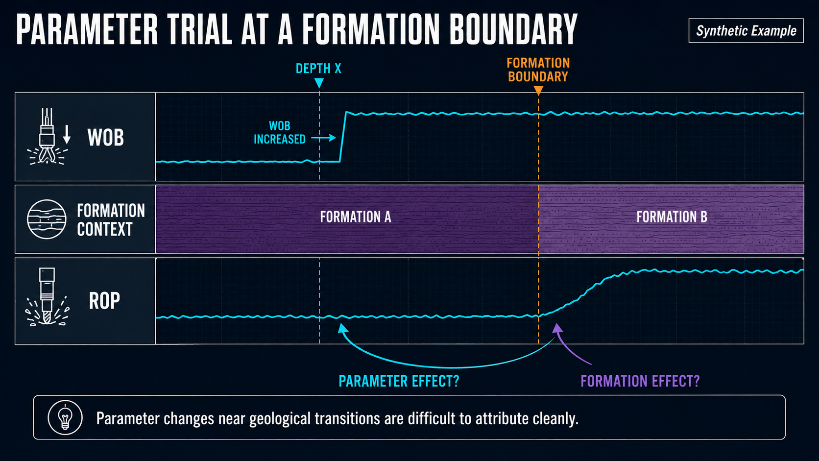 WOB trial occurring immediately before a formation boundary and ROP increase