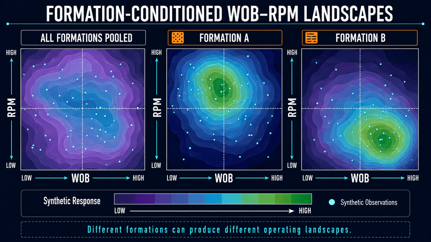 Pooled and formation-conditioned synthetic WOB RPM performance landscapes