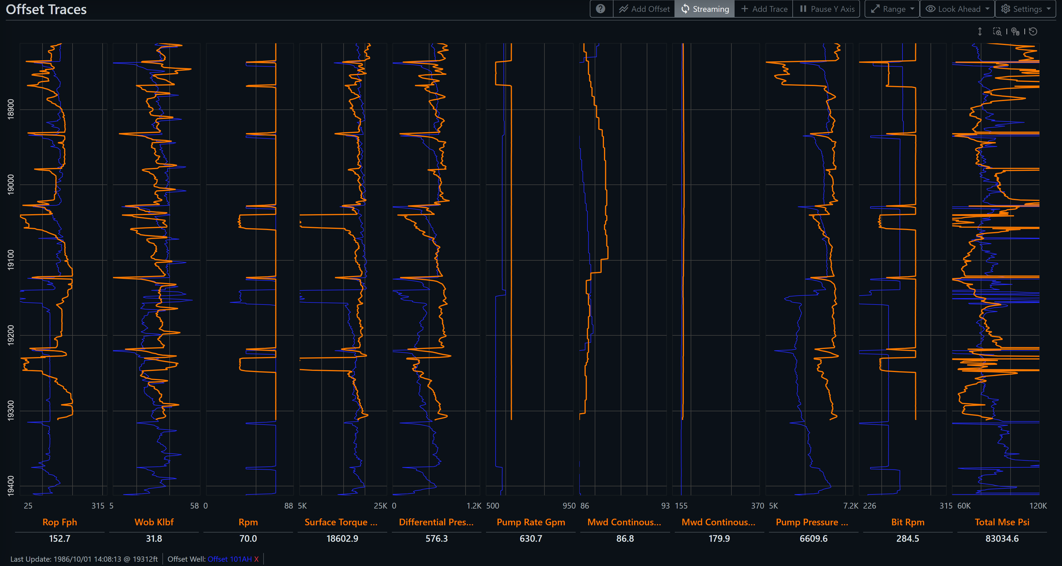 Depth-based current-well and offset-well traces comparing ROP, WOB, RPM, torque, differential pressure, hydraulics, and total MSE.
