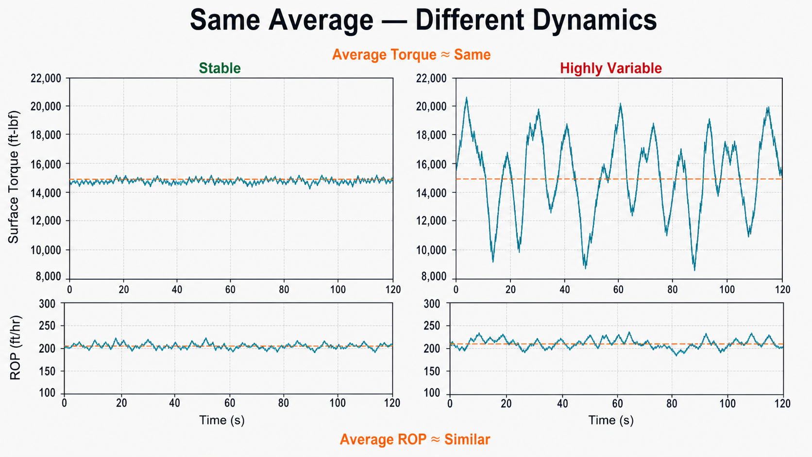 Stable and highly variable surface torque traces with similar average torque and ROP.
