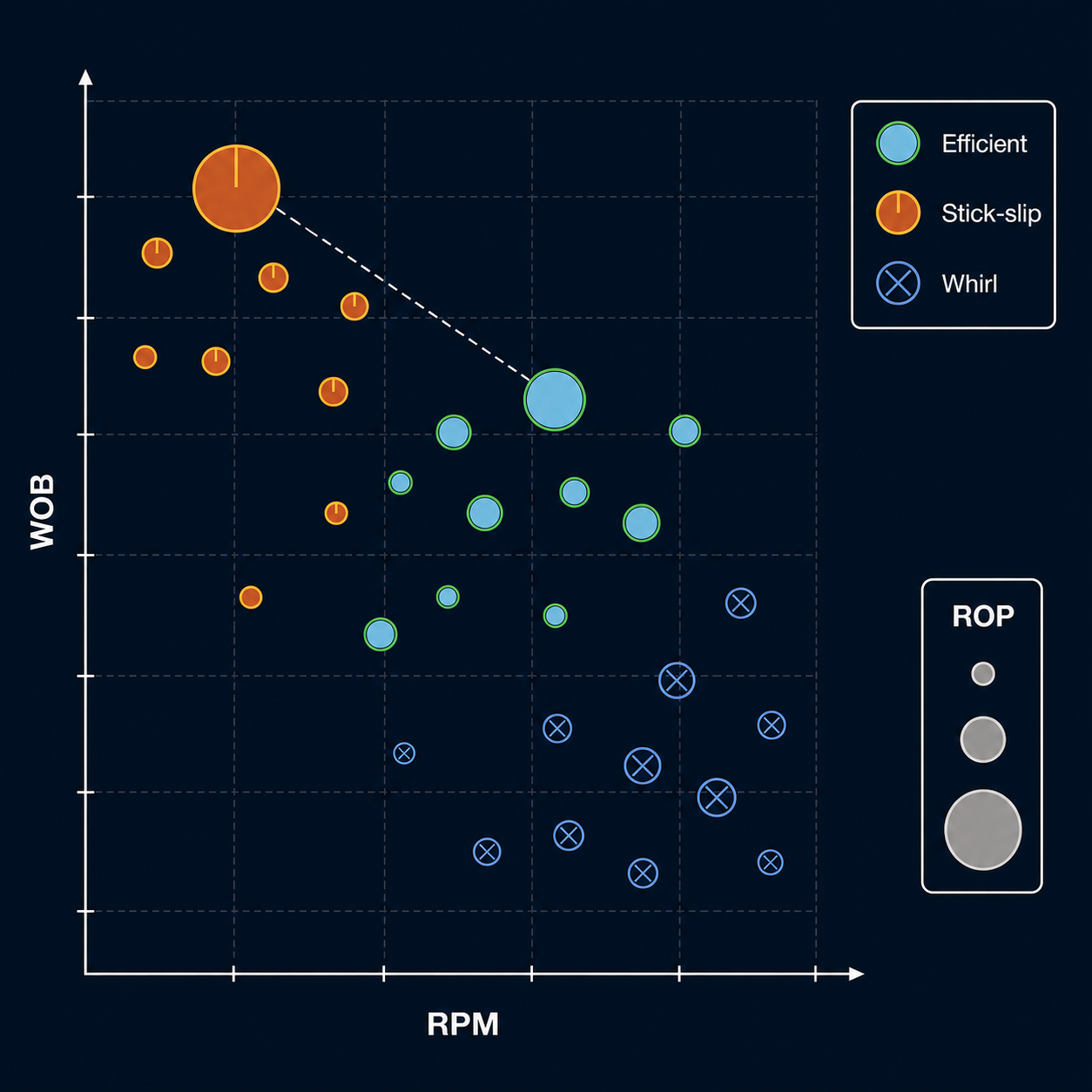 Synthetic WOB-RPM operating map with marker size representing ROP and markers identifying efficient, stick-slip, and whirl conditions.