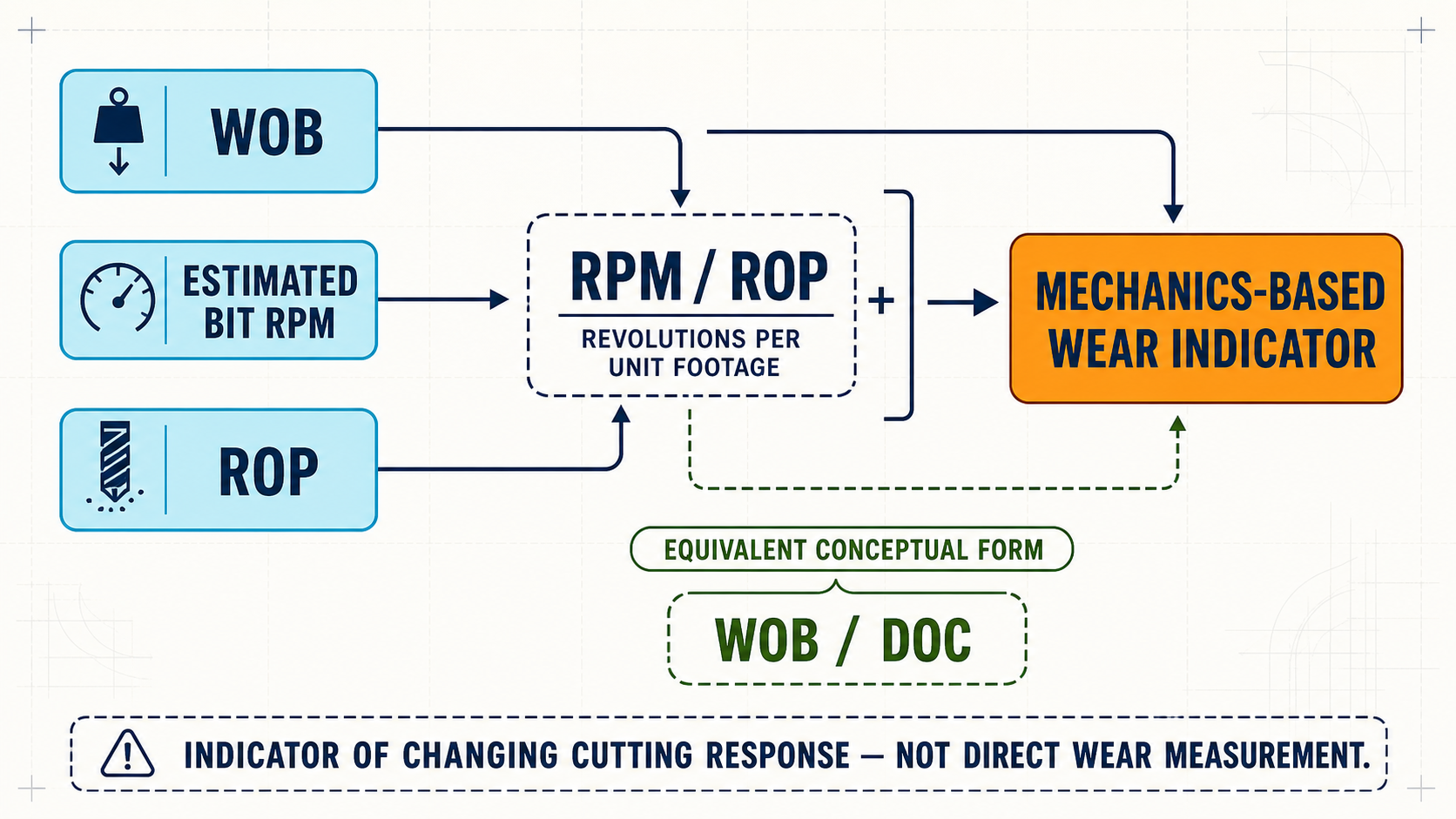 Equation anatomy connecting WOB, estimated bit RPM, ROP, revolutions per footage, and WOB over DOC