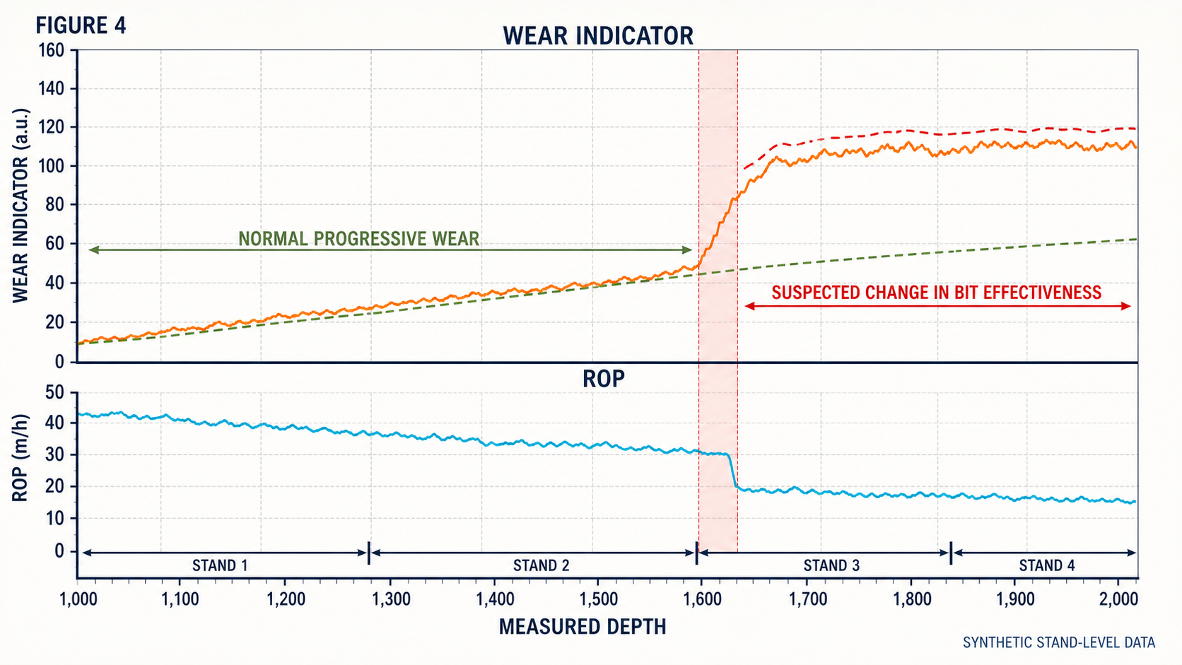 Synthetic stand-level wear-indicator and ROP trends showing gradual progression and a persistent baseline departure