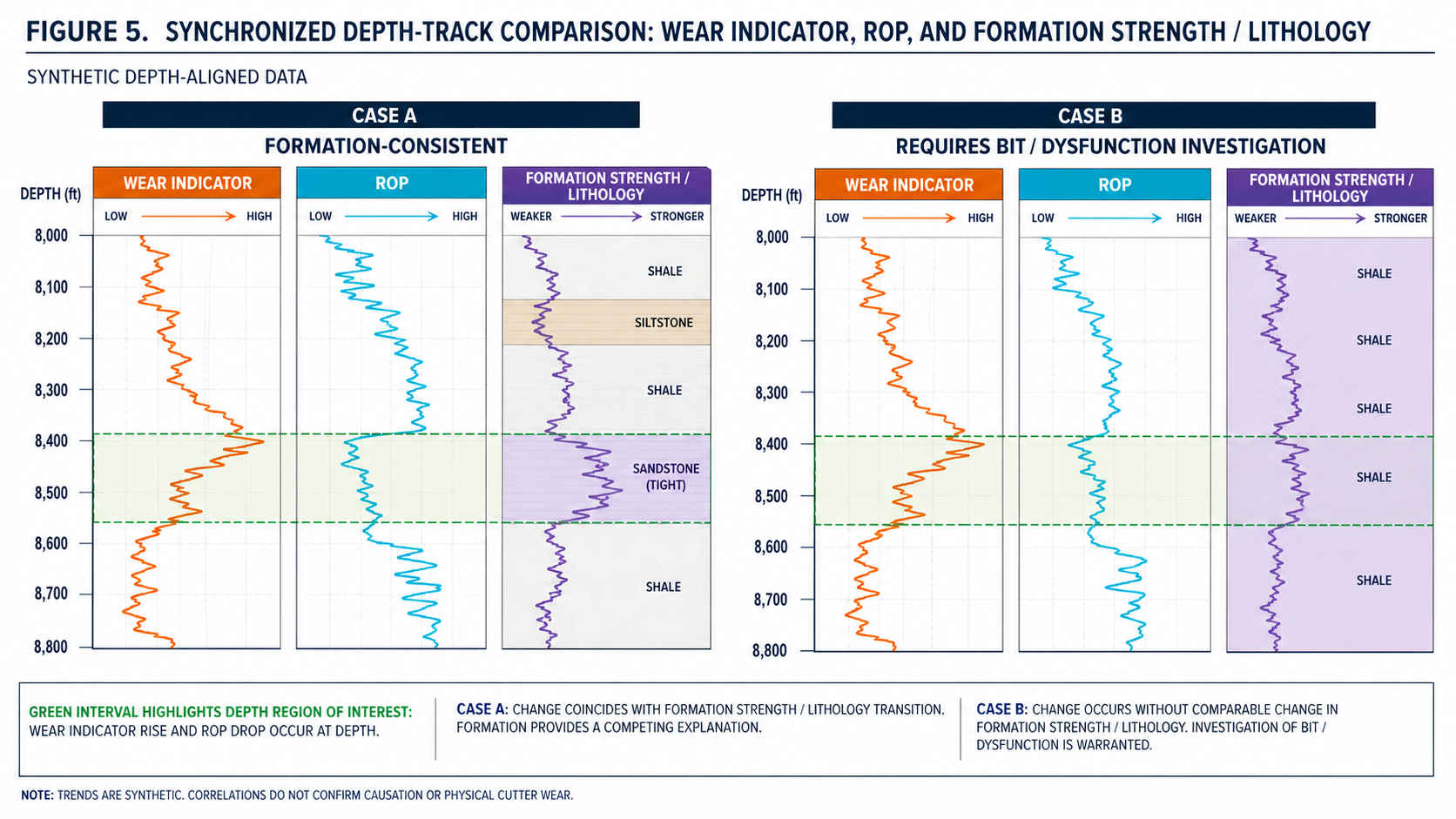 Synchronized synthetic depth tracks comparing wear indicator, ROP, and formation context