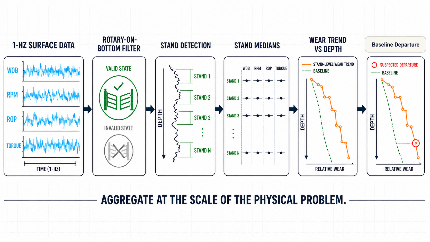 Workflow from one-hertz surface data through rotary filtering, stand detection, stand medians, and baseline departure