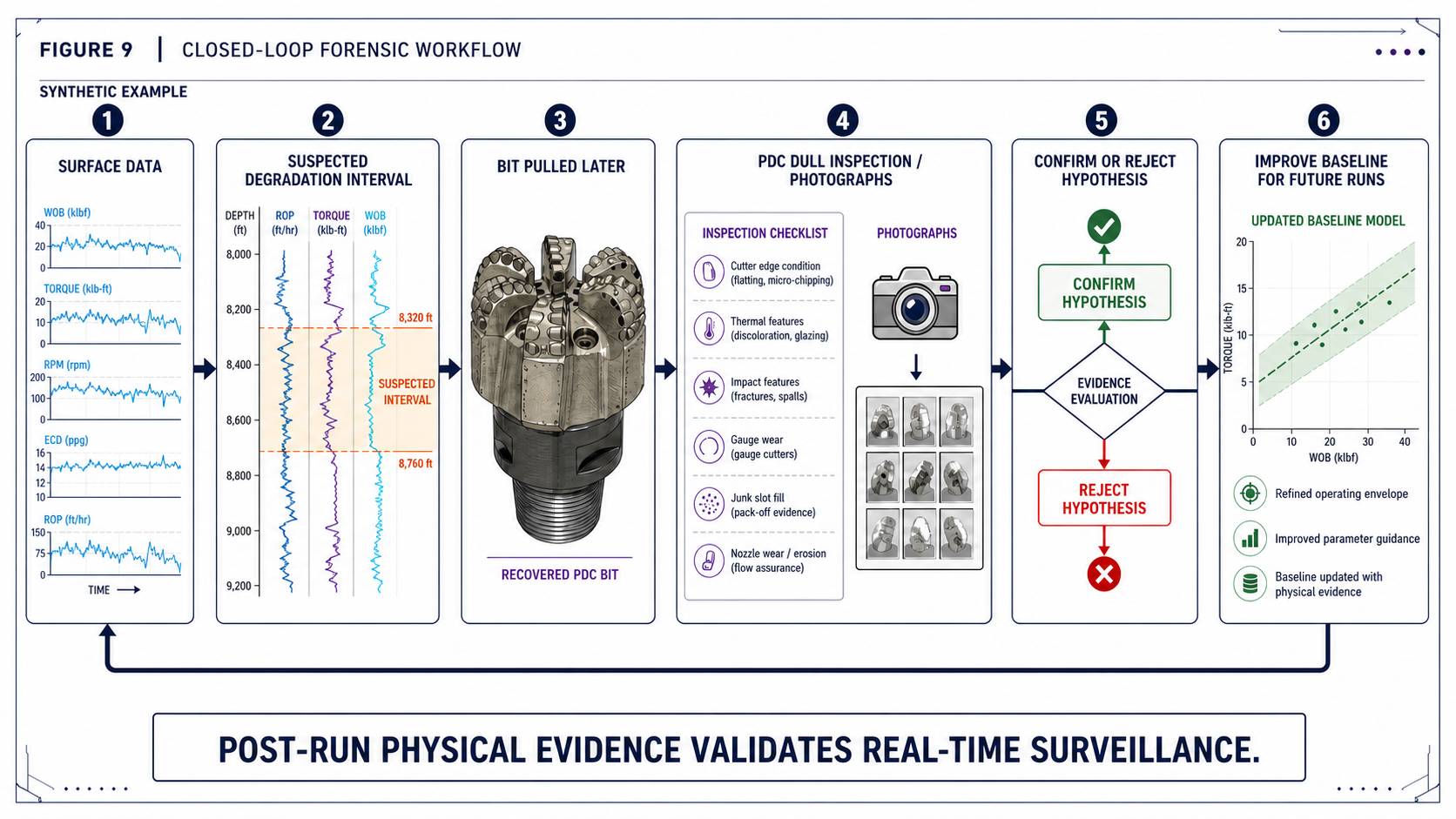 Closed-loop workflow from surface surveillance to post-run PDC dull inspection