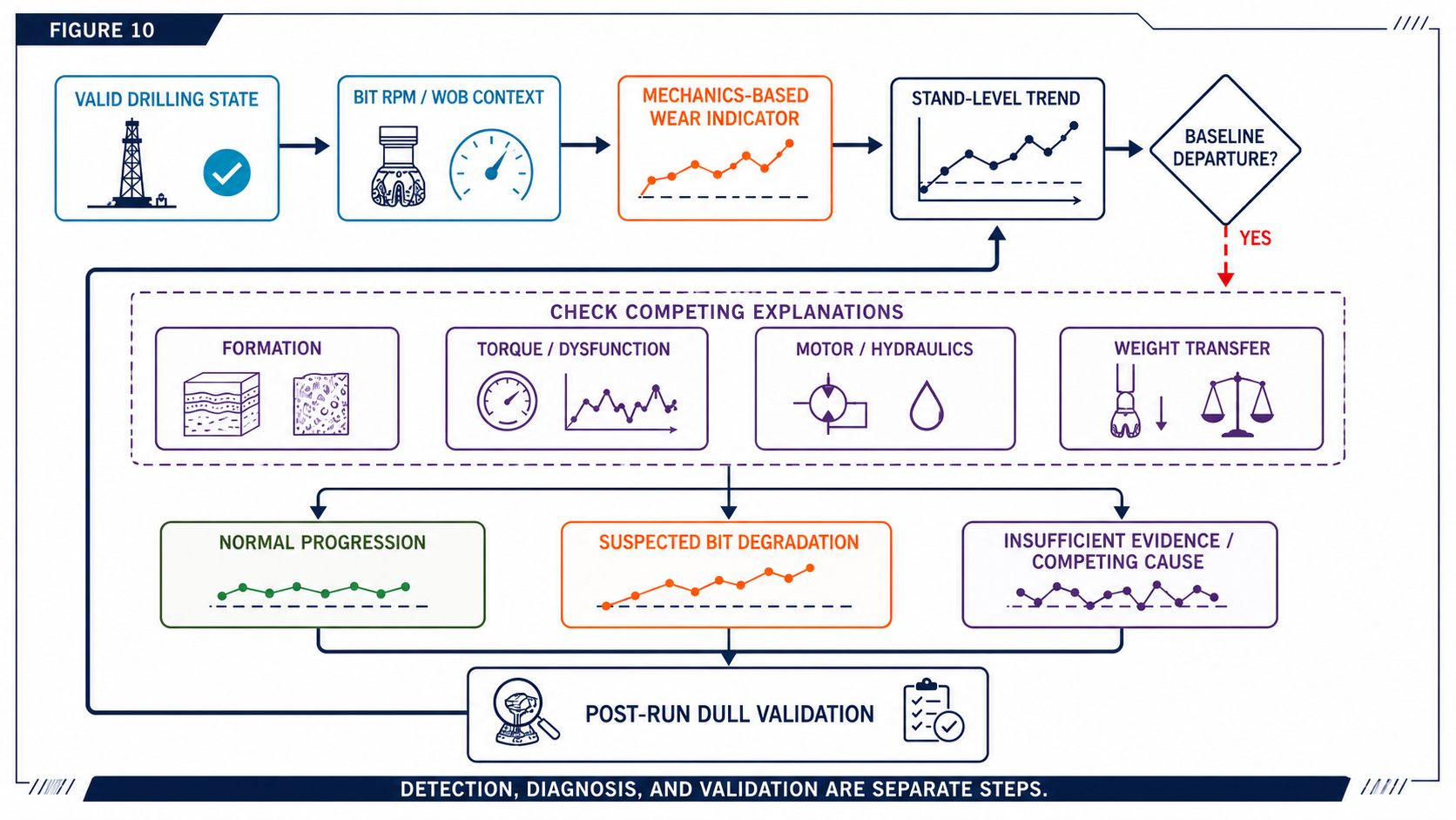 Complete workflow separating bit-condition detection, diagnosis of competing explanations, and post-run validation