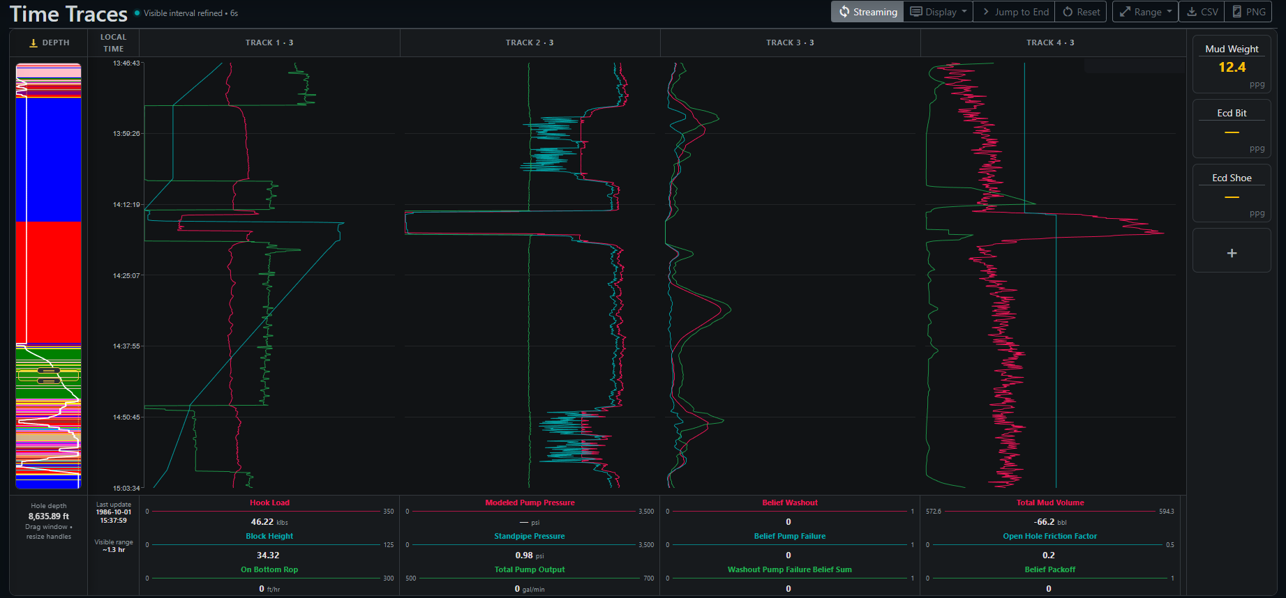 DrillingMetrics Time Traces view aligning depth, hook load, block height, ROP, pump pressure, pump output, volume, and other synchronized drilling channels across changing operational intervals.