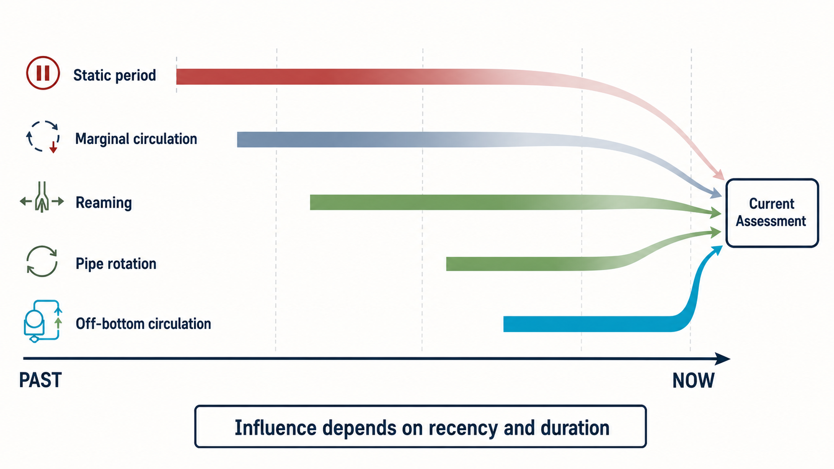 Scientific timeline showing static time, marginal circulation, reaming, pipe rotation, and off-bottom circulation aging toward the current hole-condition assessment.