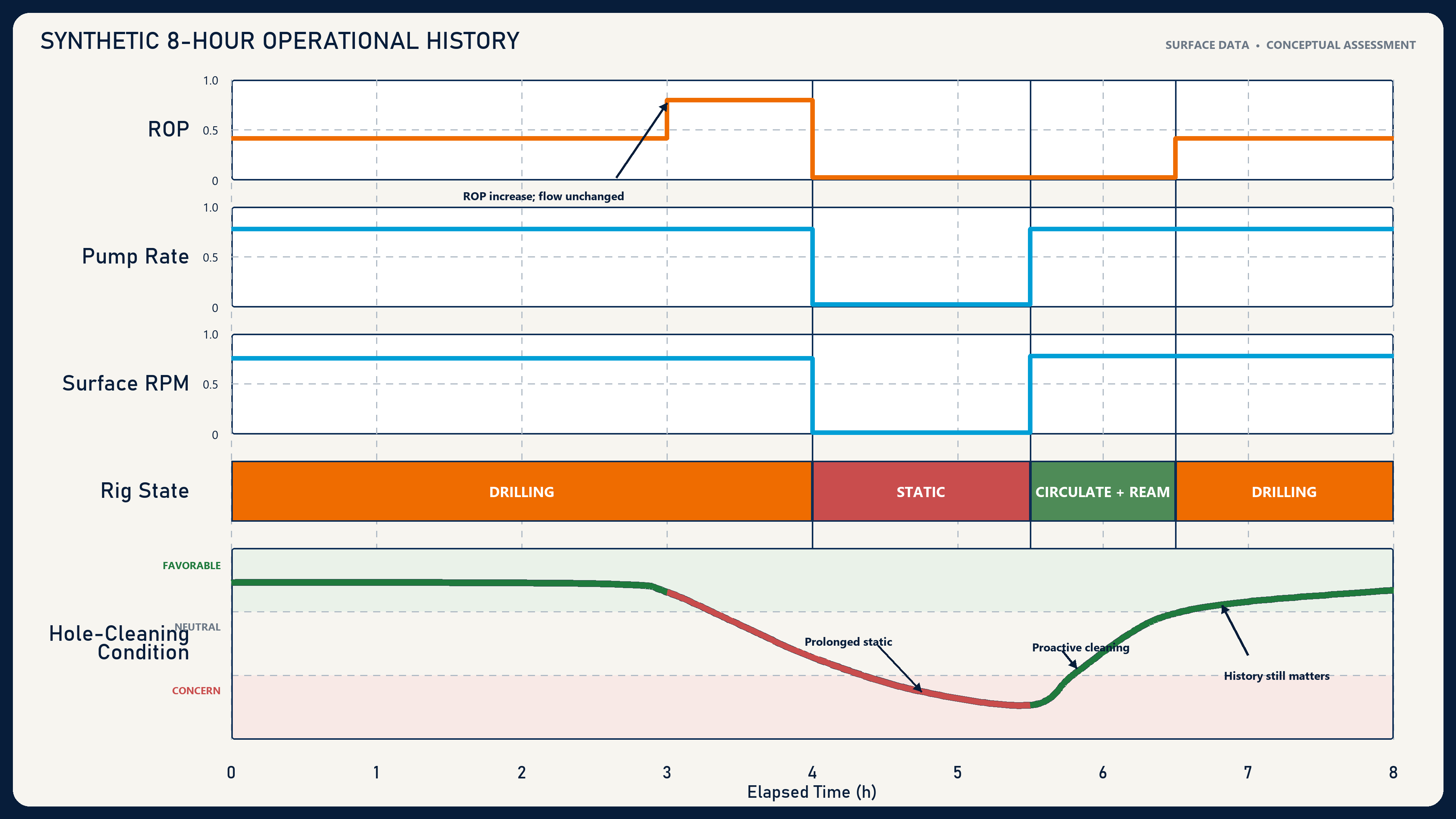 Synthetic eight-hour timeline aligning ROP, pump rate, surface RPM, rig state, and a conceptual hole-cleaning condition assessment across drilling, static time, proactive cleaning, and resumed drilling.