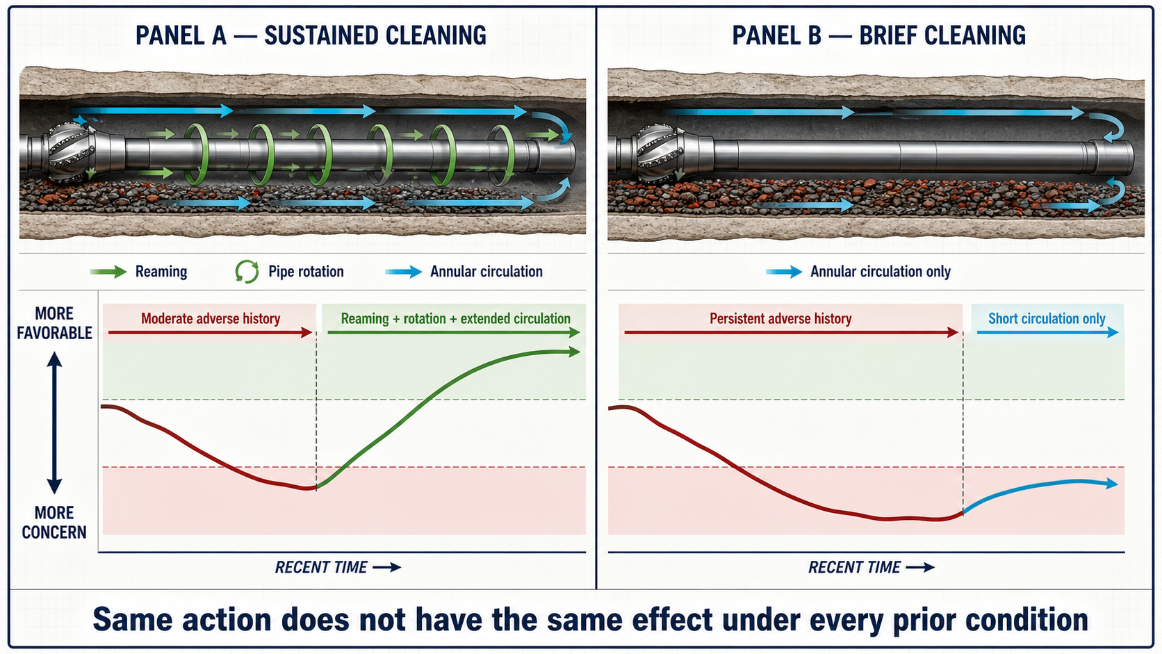 Two-panel engineering comparison showing strong hole-condition recovery after sustained reaming, pipe rotation, and extended circulation versus partial recovery after brief circulation only.
