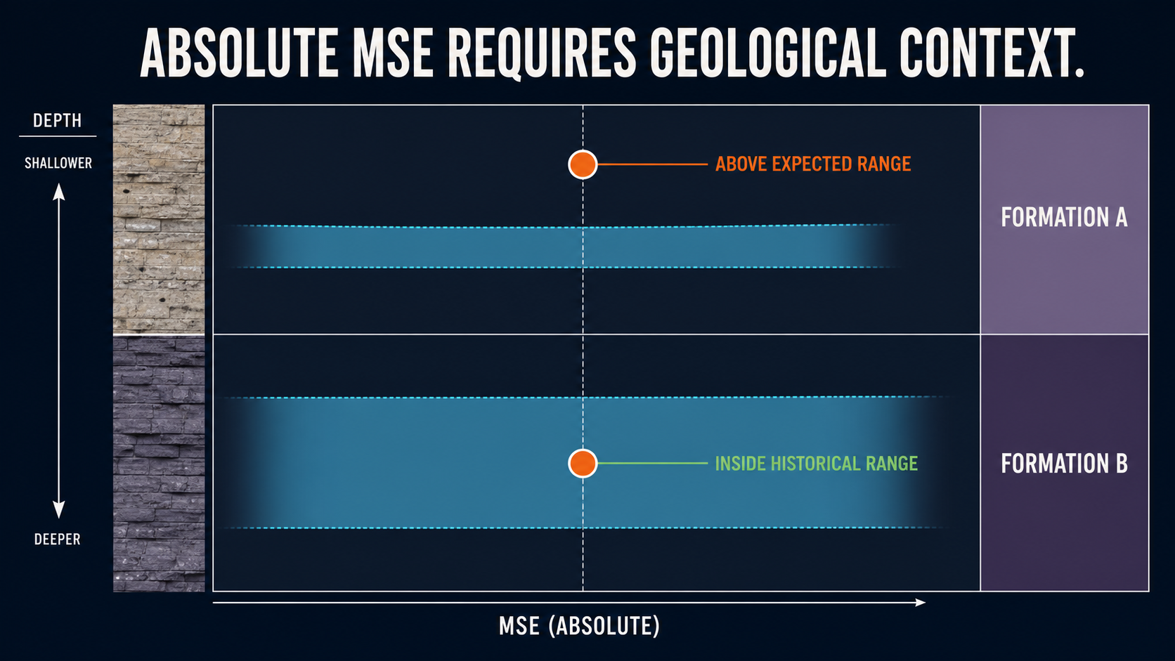 Same MSE value compared with formation-specific historical envelopes