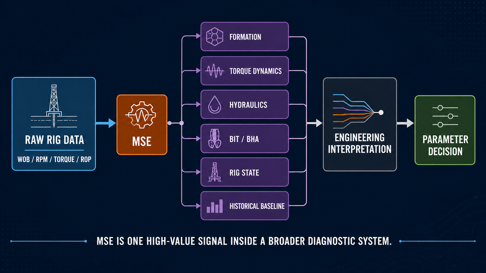 MSE contextual analytics stack combining raw rig data and engineering evidence