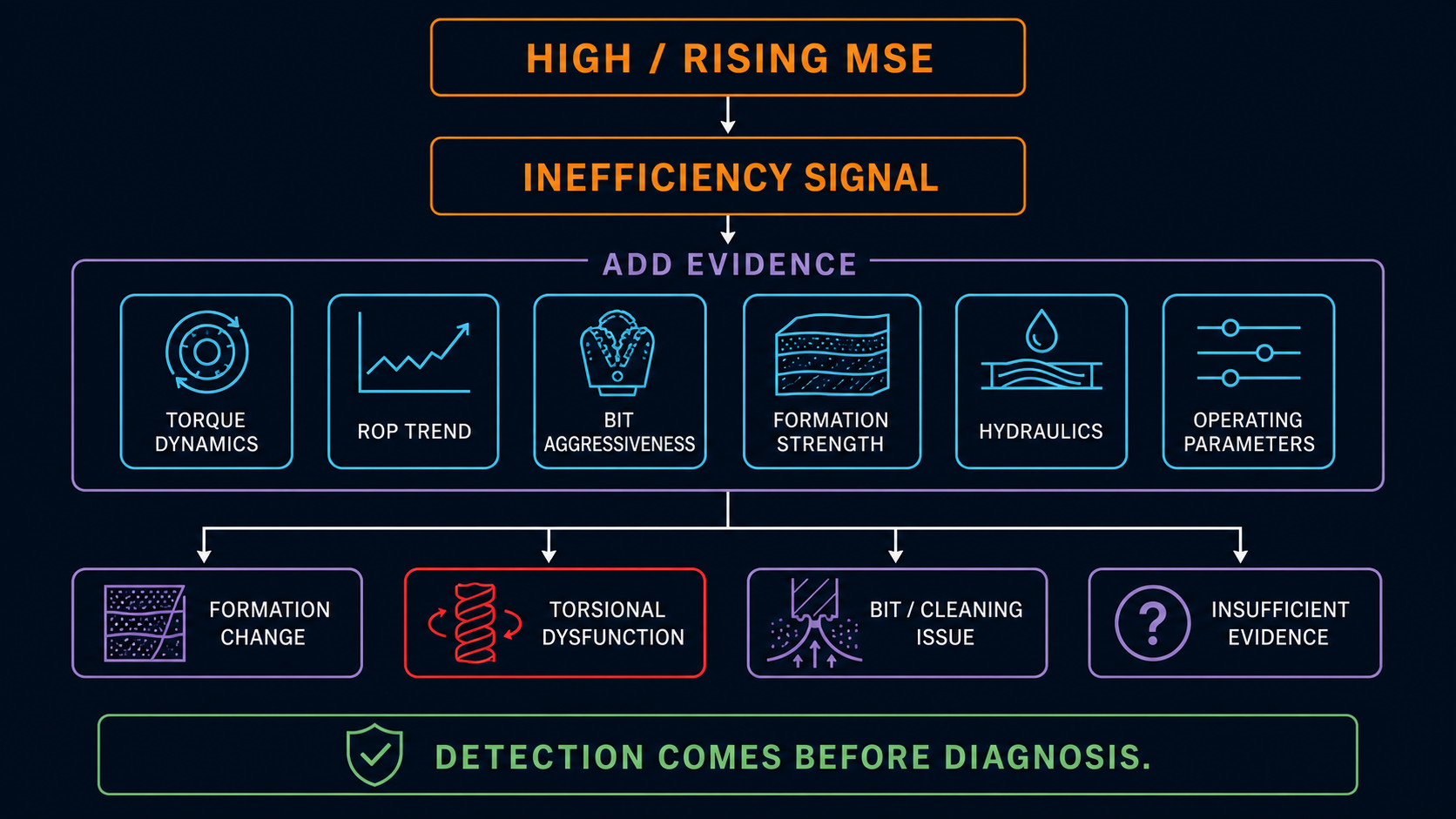 Detection-versus-diagnosis workflow for high or rising MSE