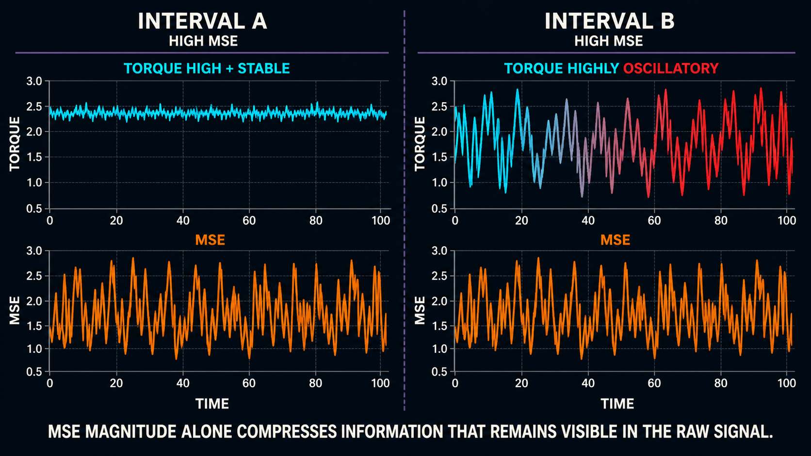 Two high-MSE intervals with stable and oscillatory torque